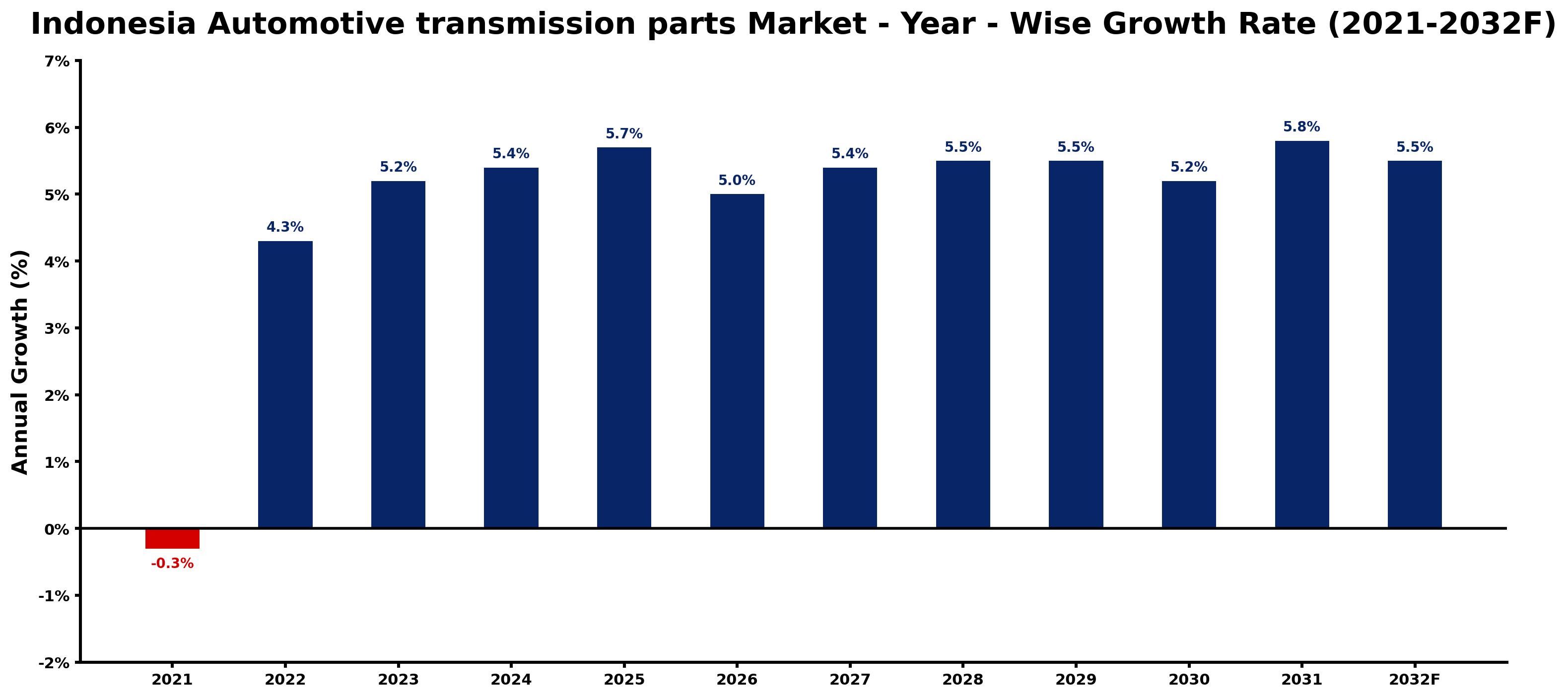 Indonesia Automotive transmission parts Market Year-wise Growth Rate and Key Drivers