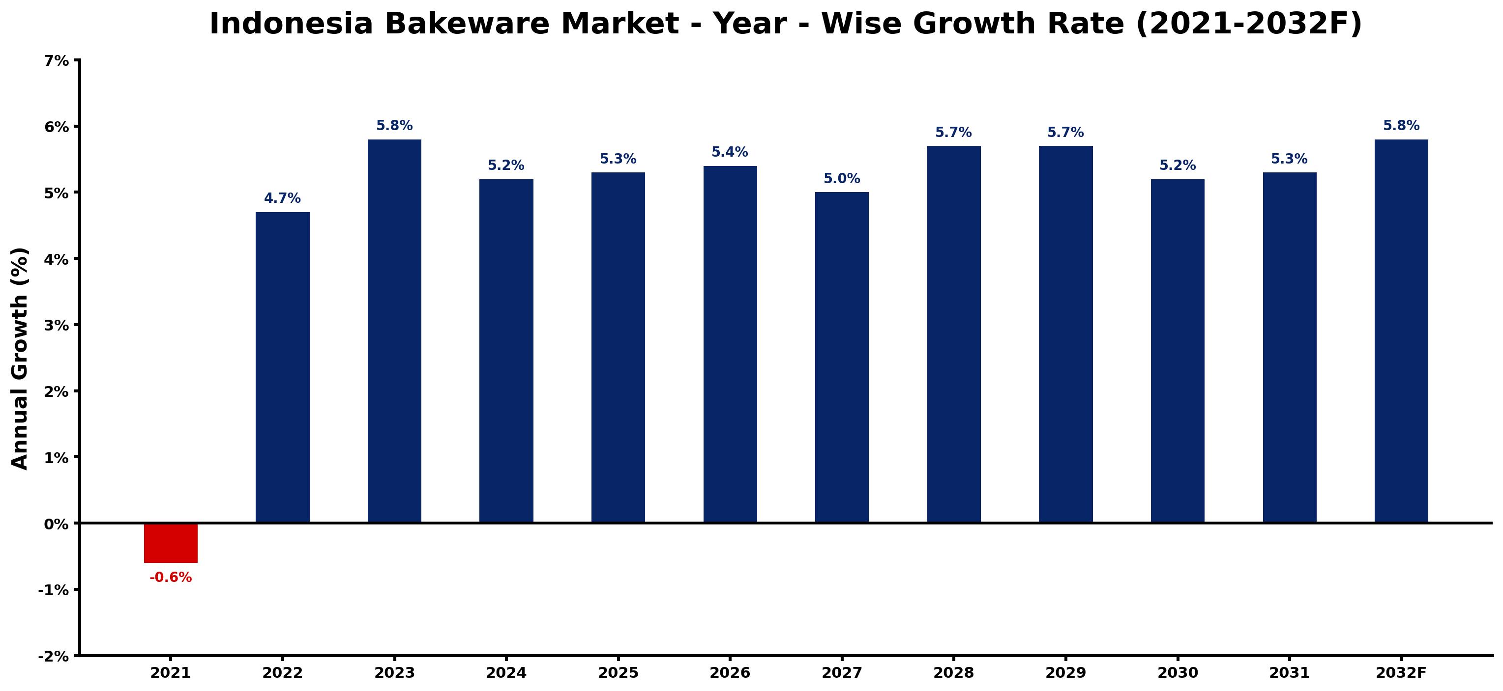 Indonesia Bakeware Market Year-wise Growth Rate and Key Drivers