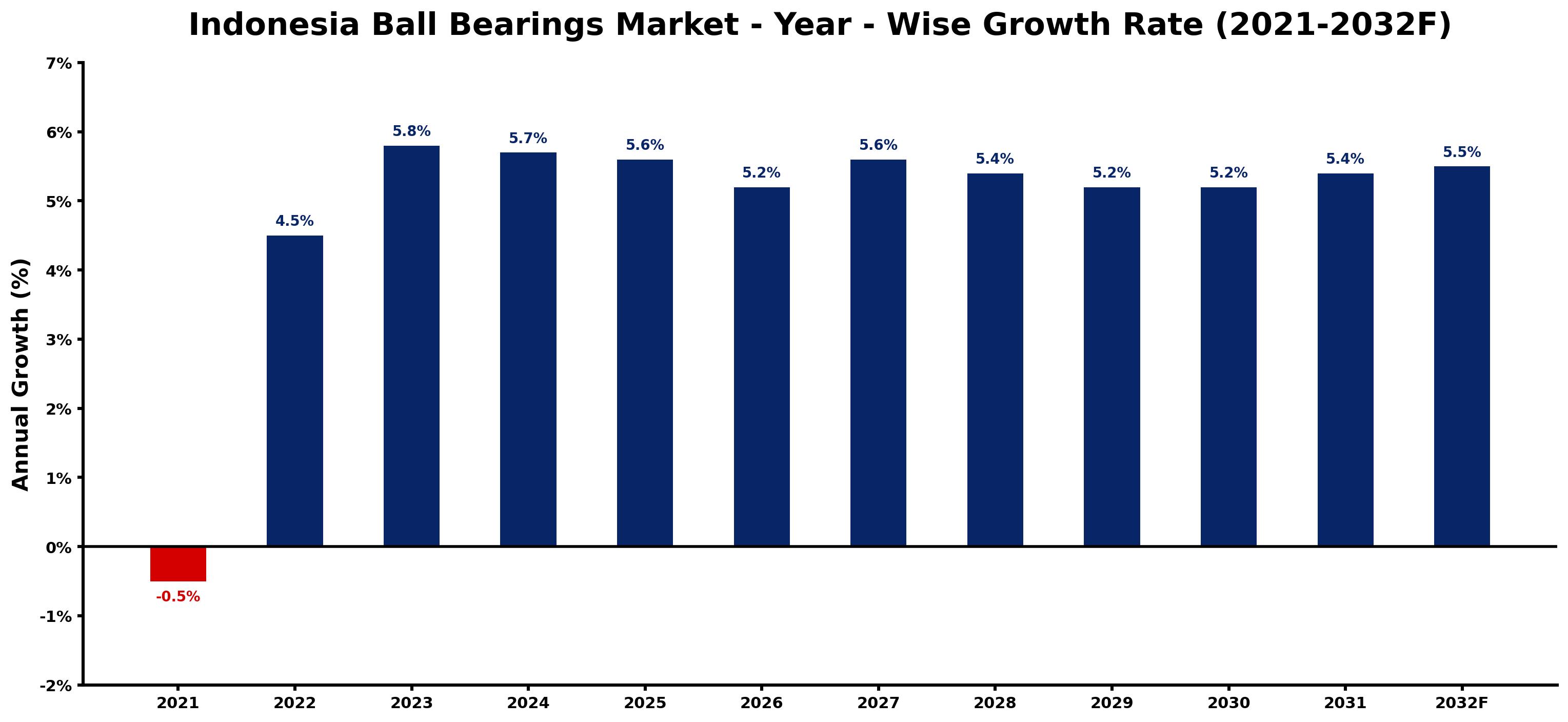 Indonesia Ball Bearings Market Year-wise Growth Rate and Key Drivers