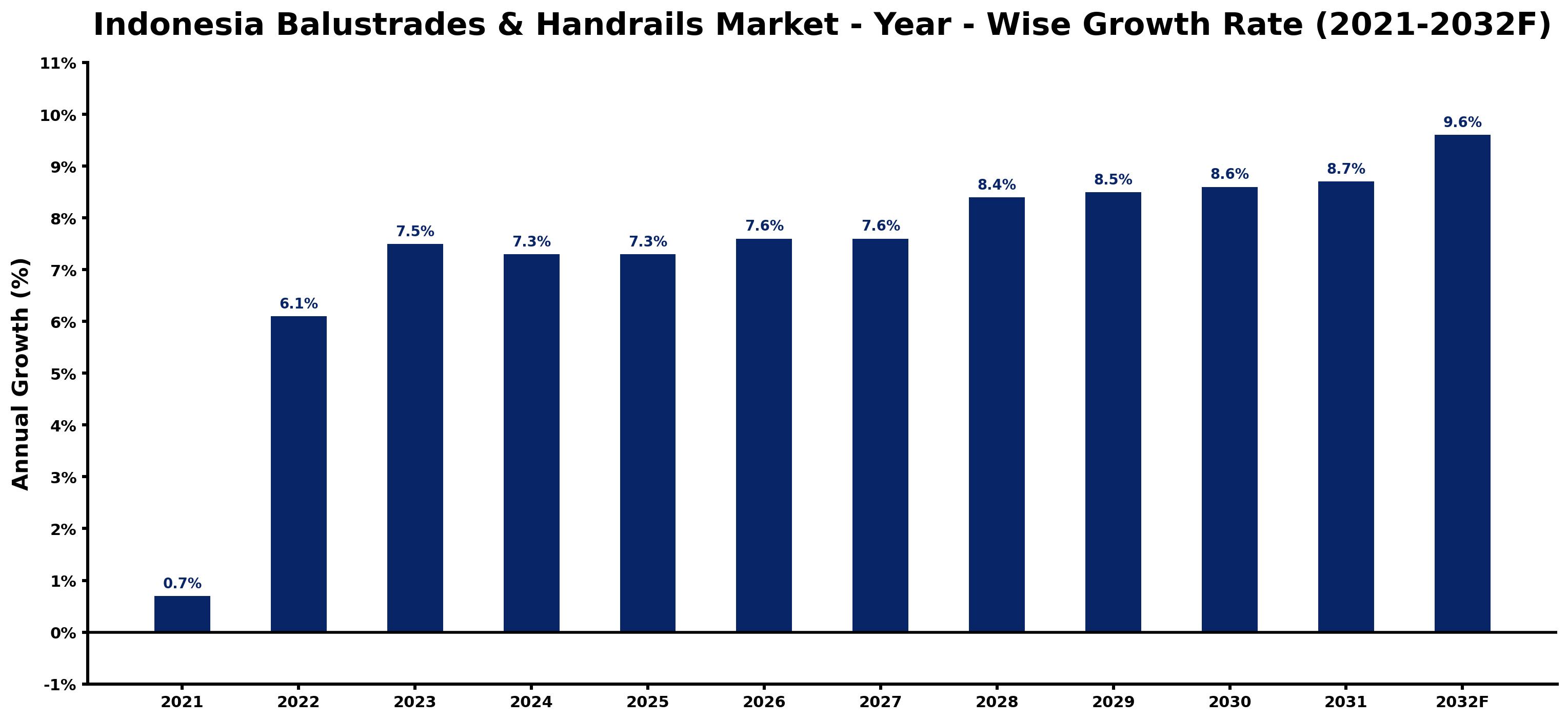 Indonesia Balustrades & Handrails Market Year-wise Growth Rate and Key Drivers