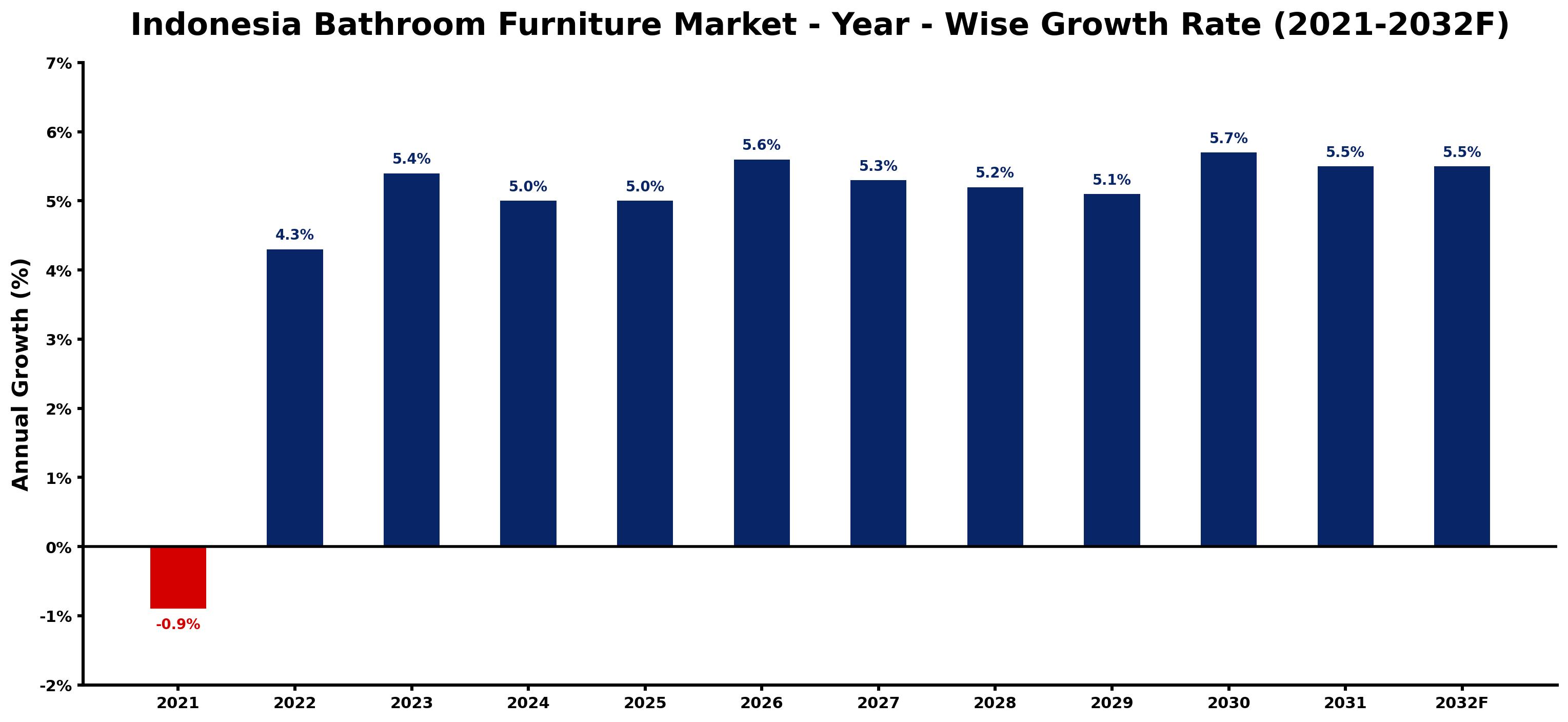 Indonesia Bathroom Furniture Market Year-wise Growth Rate and Key Drivers