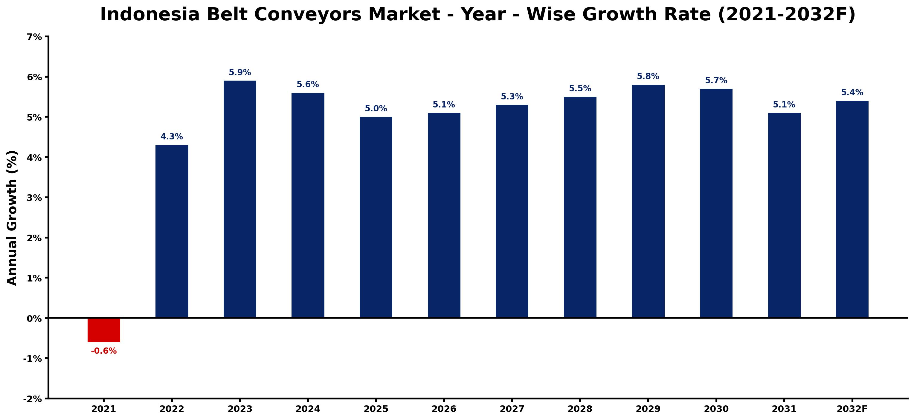 Indonesia Belt Conveyors Market Year-wise Growth Rate and Key Drivers