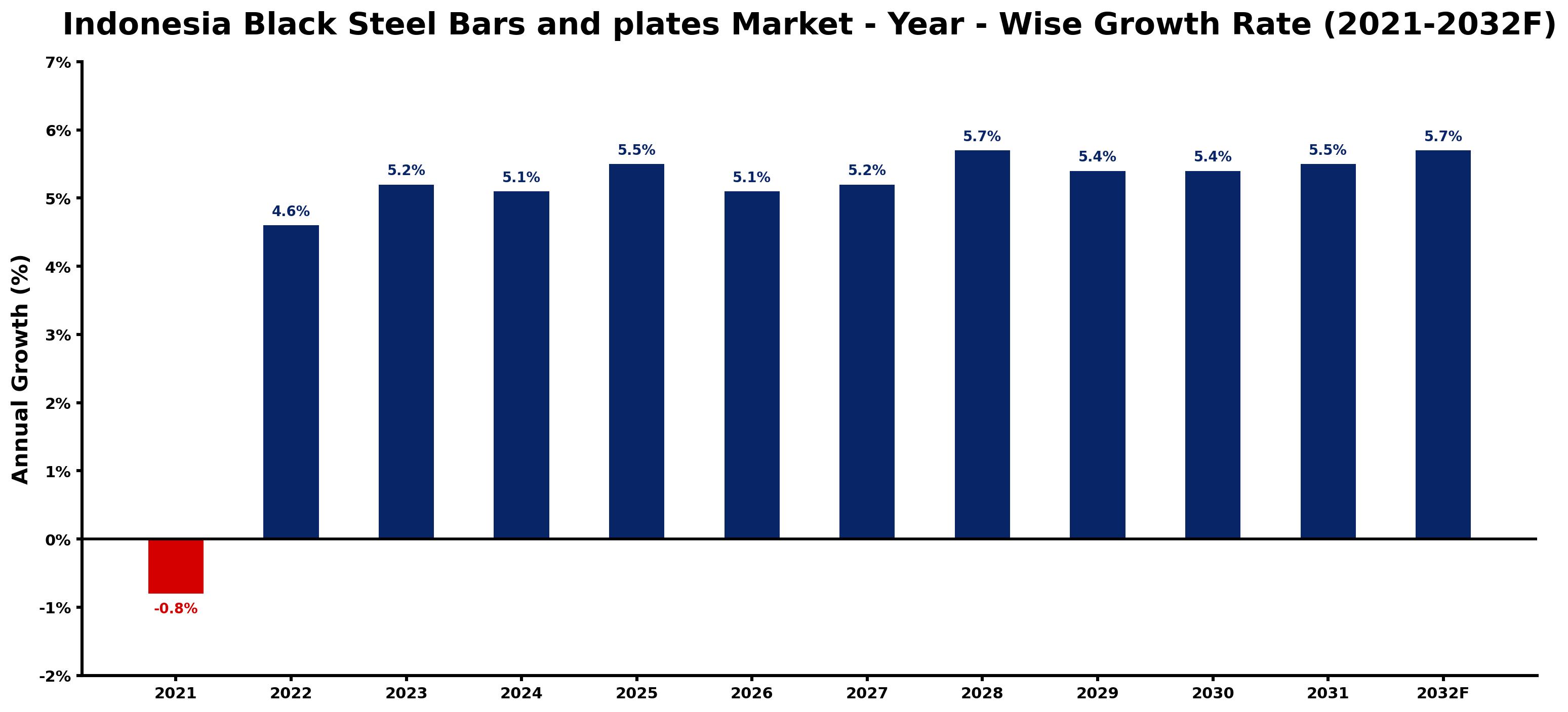 Indonesia Black Steel Bars and plates Market Year-wise Growth Rate and Key Drivers