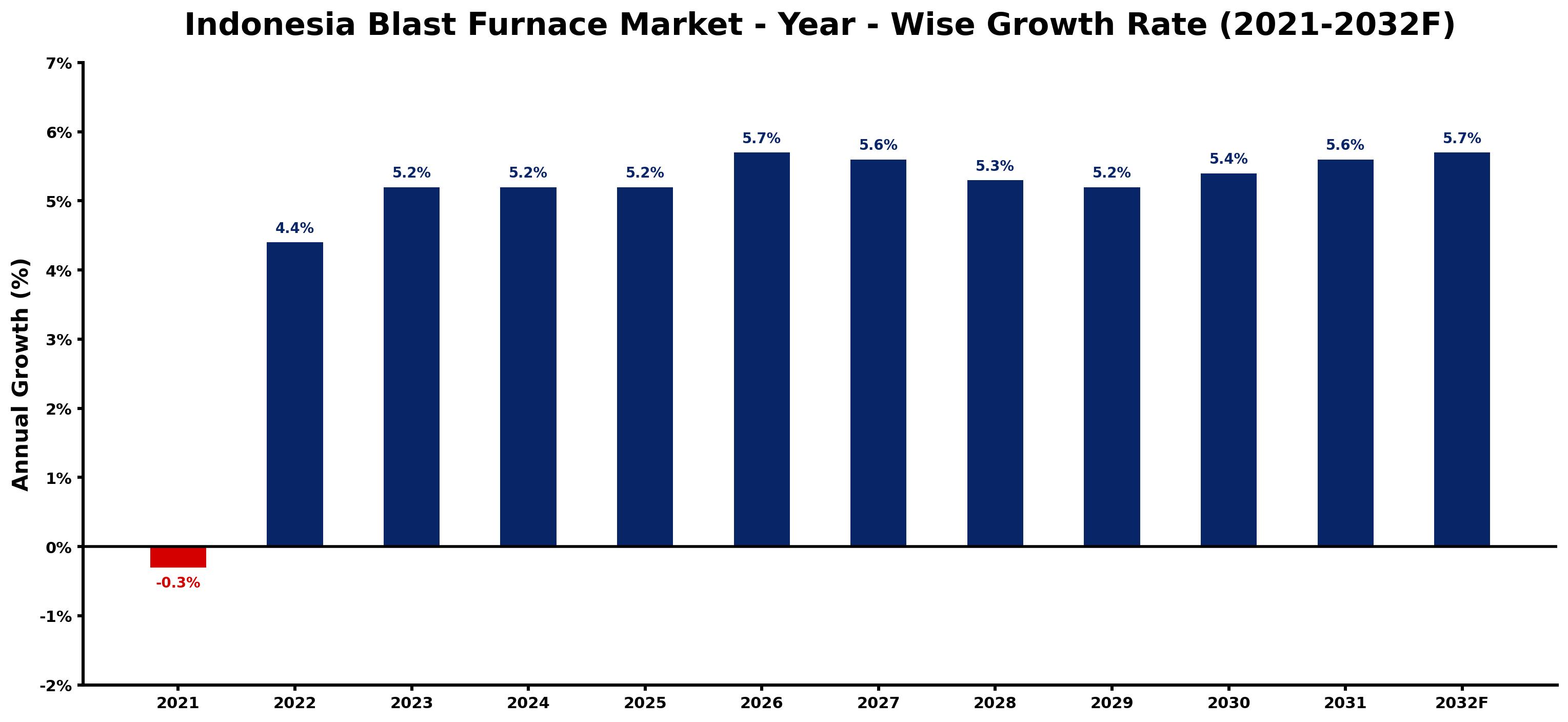 Indonesia Blast Furnace Market Year-wise Growth Rate and Key Drivers