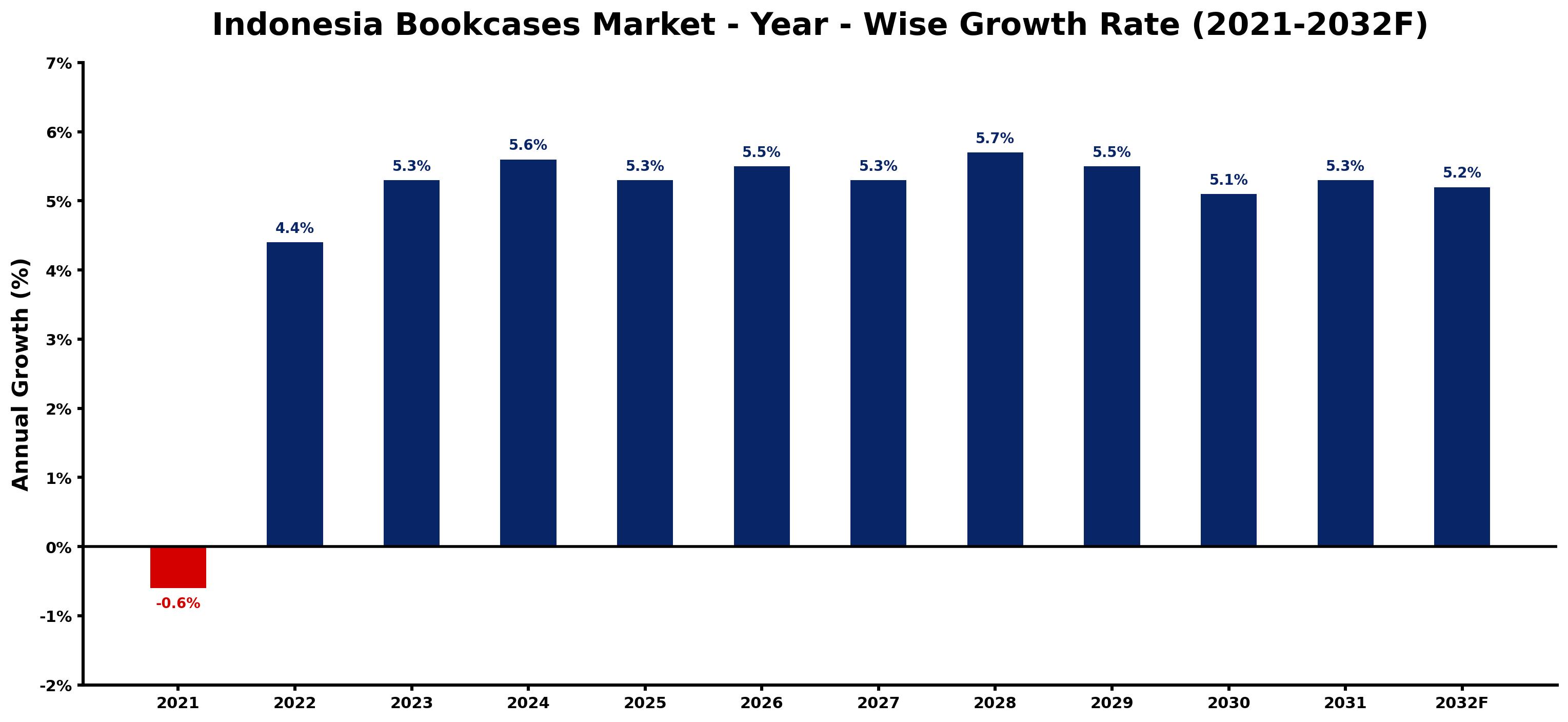 Indonesia Bookcases Market Year-wise Growth Rate and Key Drivers