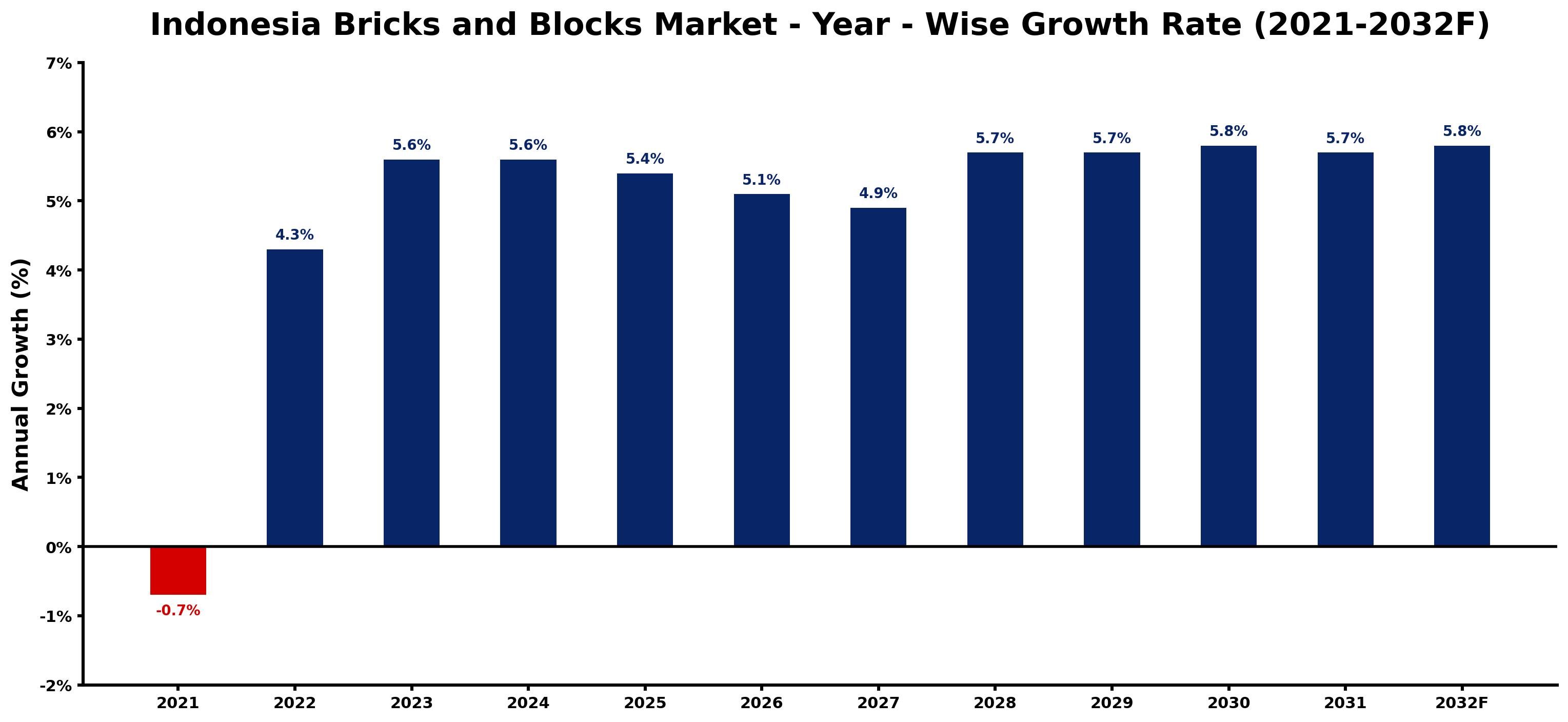 Indonesia Bricks and Blocks Market Year-wise Growth Rate and Key Drivers