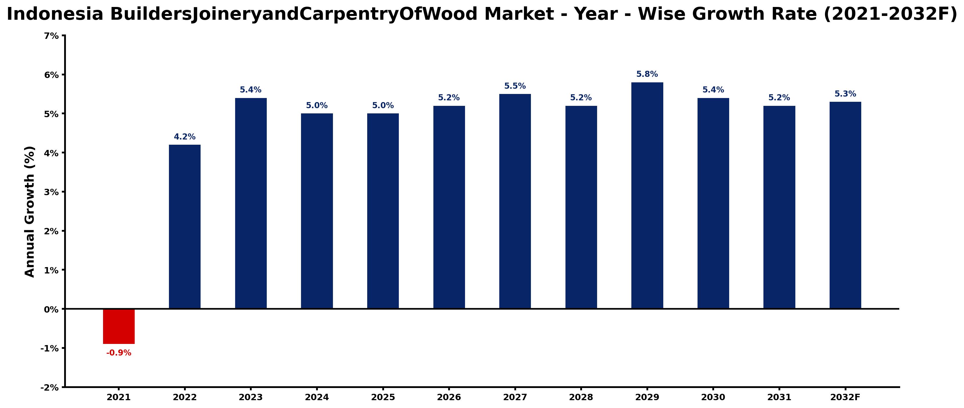 Indonesia BuildersJoineryandCarpentryOfWood Market Year-wise Growth Rate and Key Drivers
