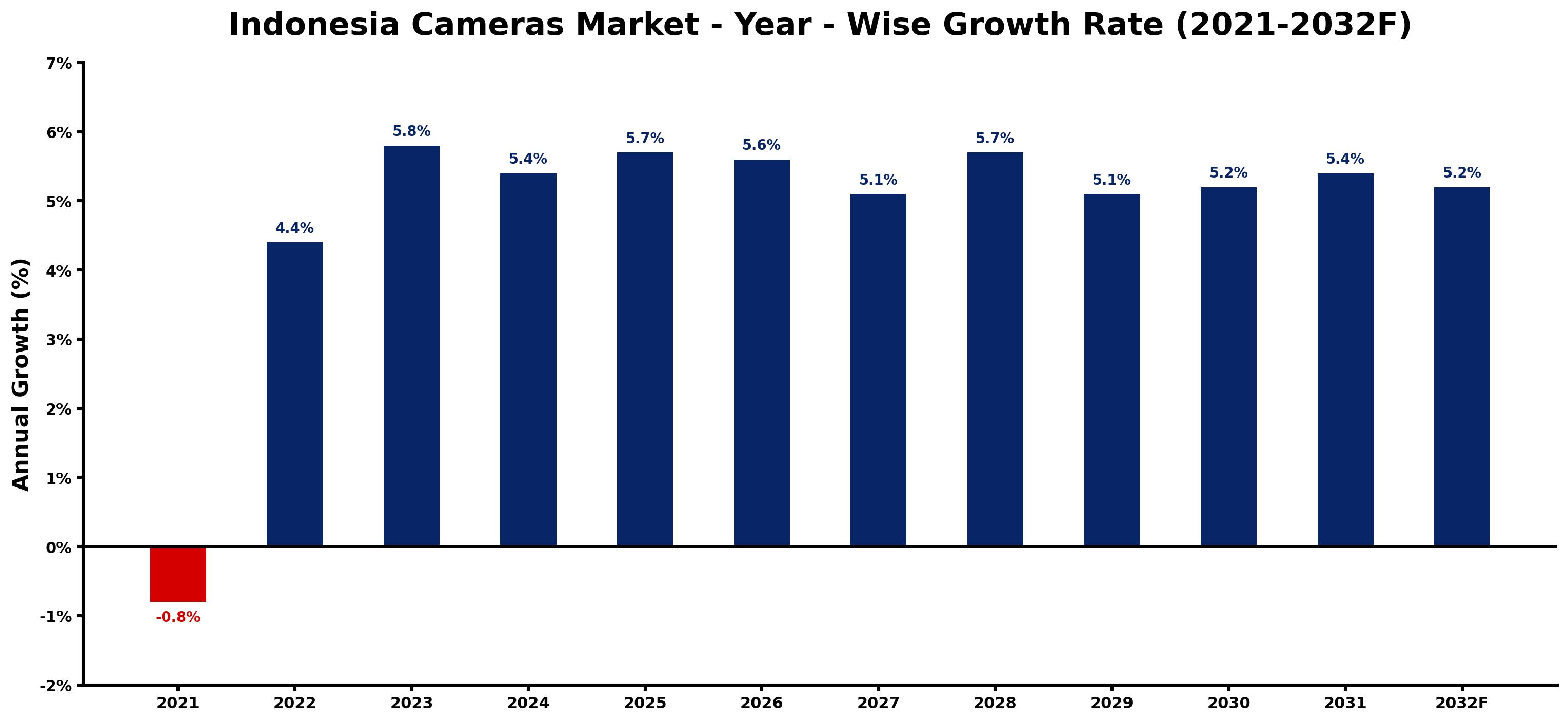 Indonesia Cameras Market Year-wise Growth Rate and Key Drivers