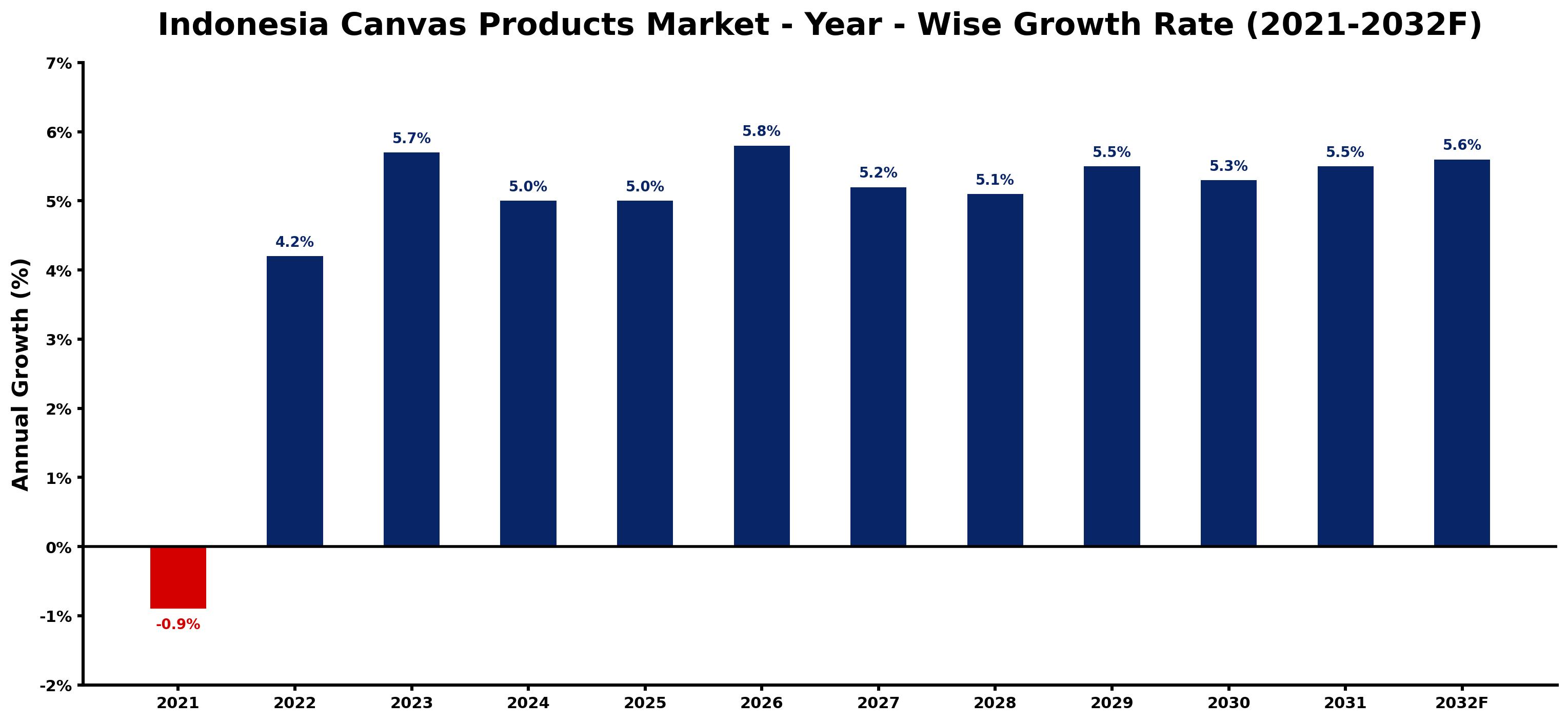 Indonesia Canvas Products Market Year-wise Growth Rate and Key Drivers