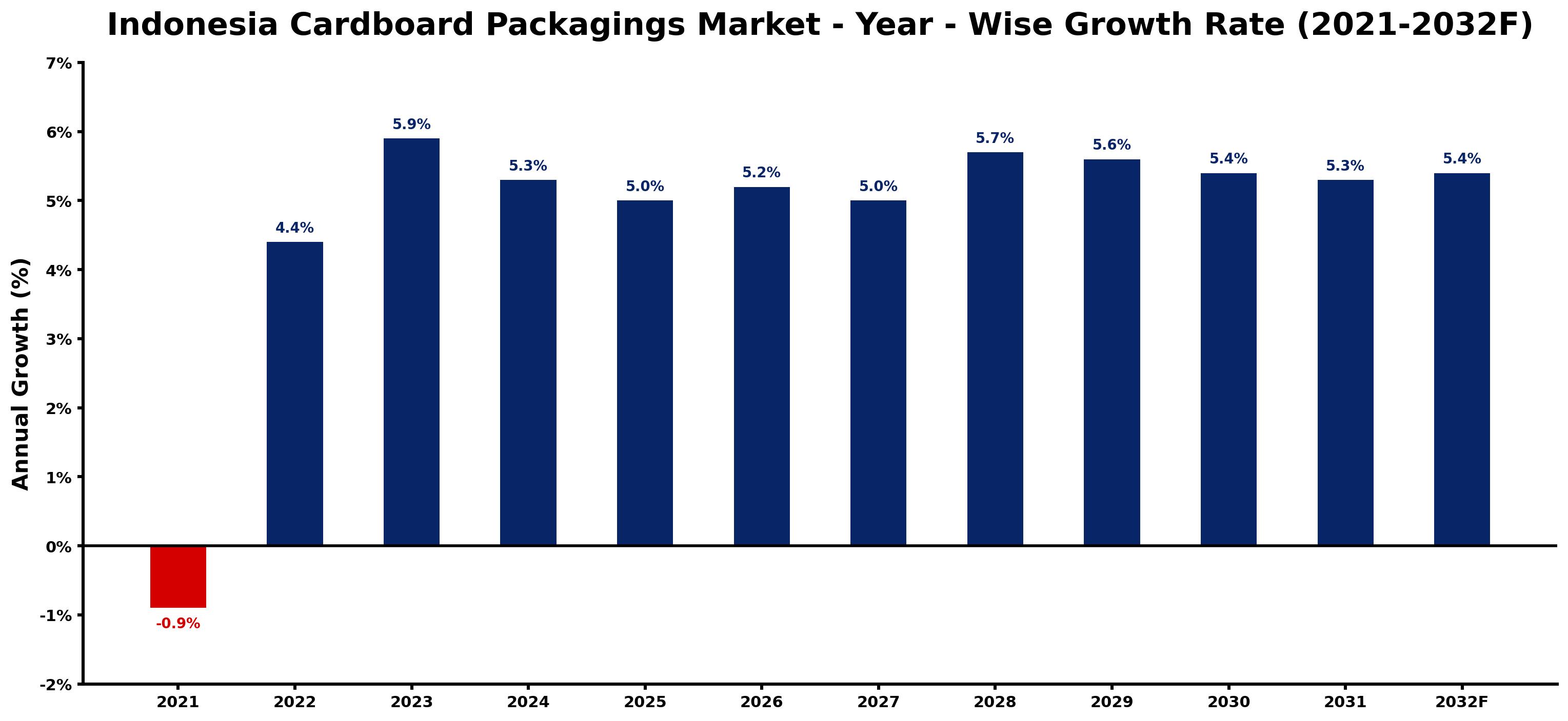 Indonesia Cardboard Packagings Market Year-wise Growth Rate and Key Drivers