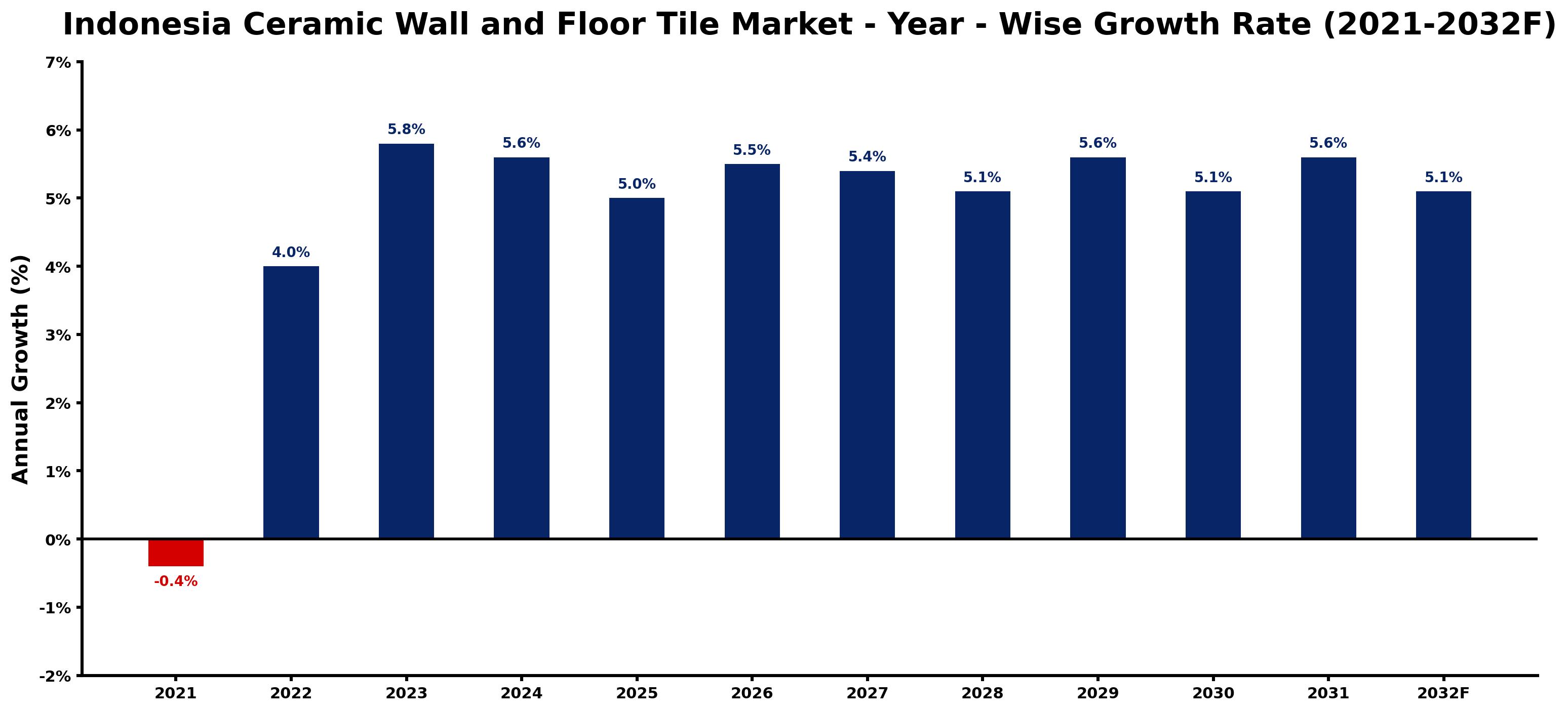 Indonesia Ceramic Wall and Floor Tile Market Year-wise Growth Rate and Key Drivers