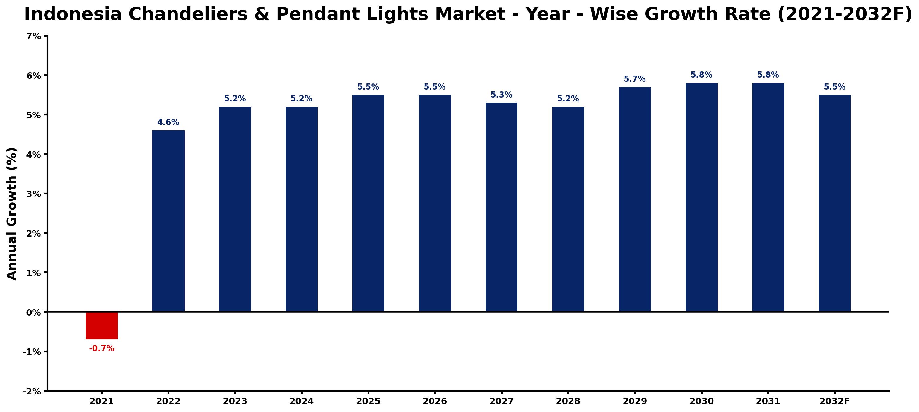Indonesia Chandeliers & Pendant Lights Market Year-wise Growth Rate and Key Drivers