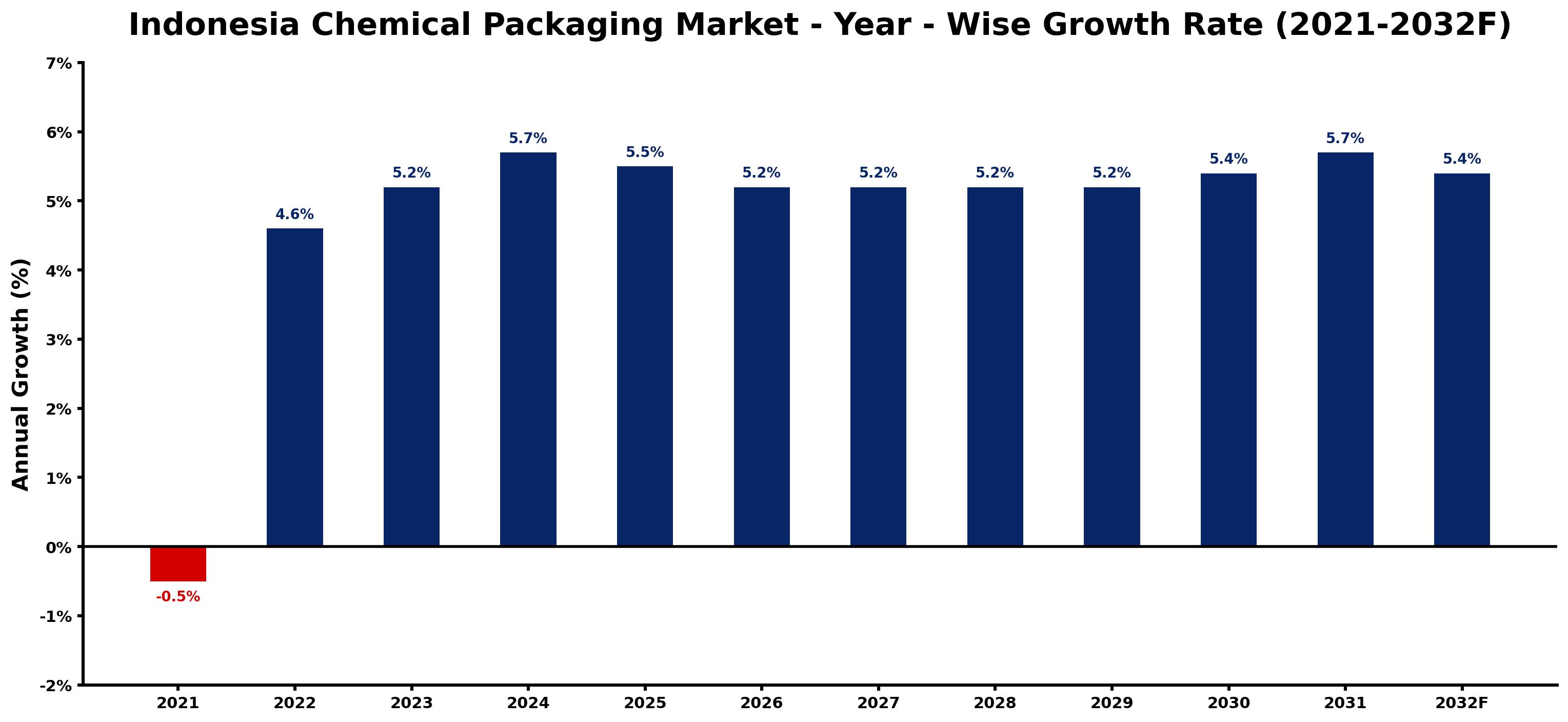 Indonesia Chemical Packaging Market Year-wise Growth Rate and Key Drivers