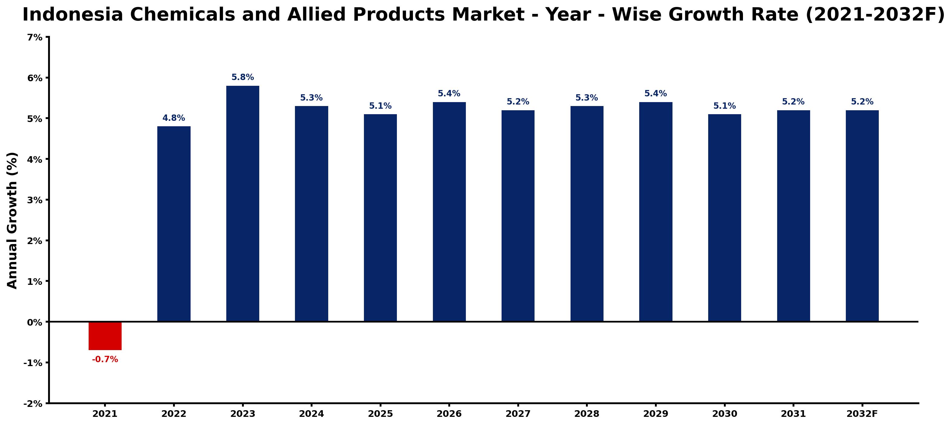 Indonesia Chemicals and Allied Products Market Year-wise Growth Rate and Key Drivers