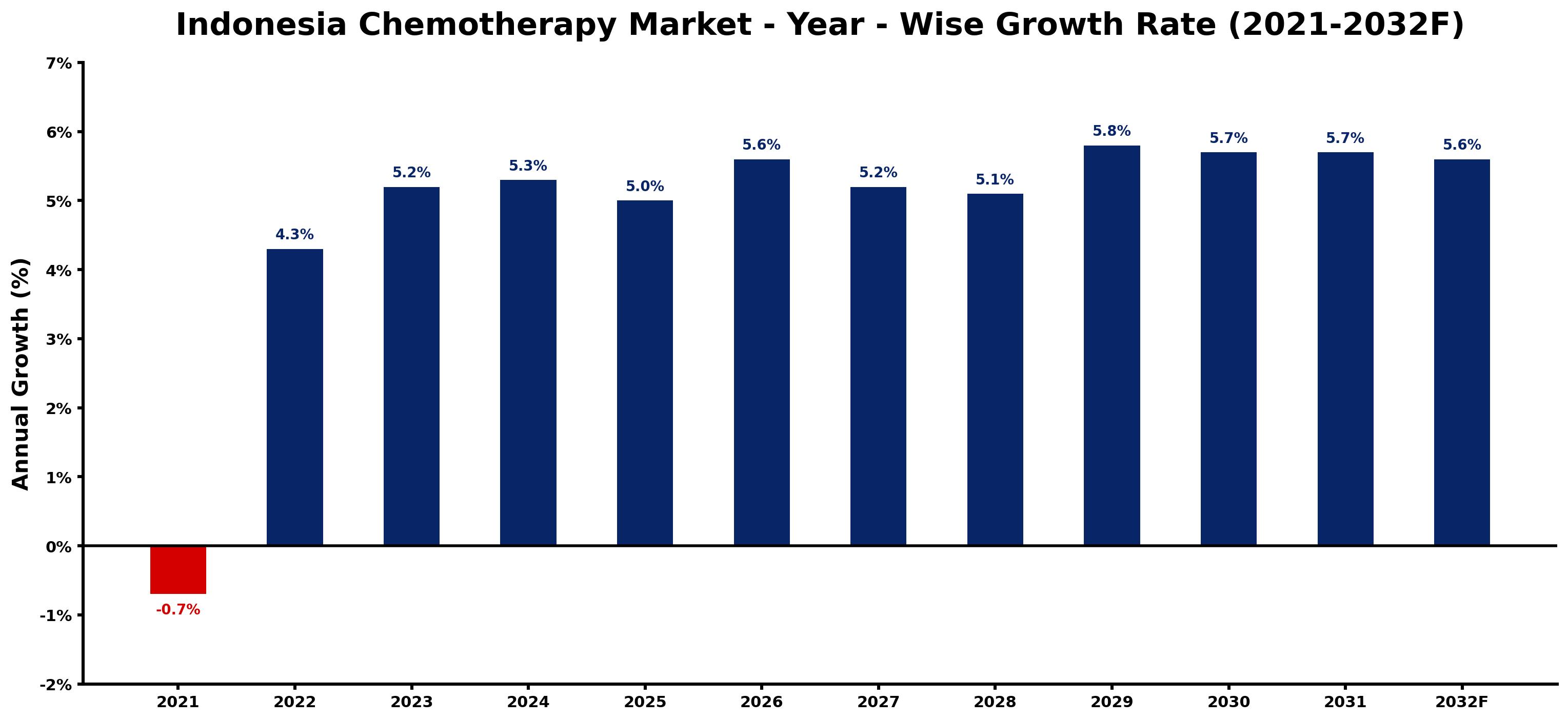 Indonesia Chemotherapy Market Year-wise Growth Rate and Key Drivers