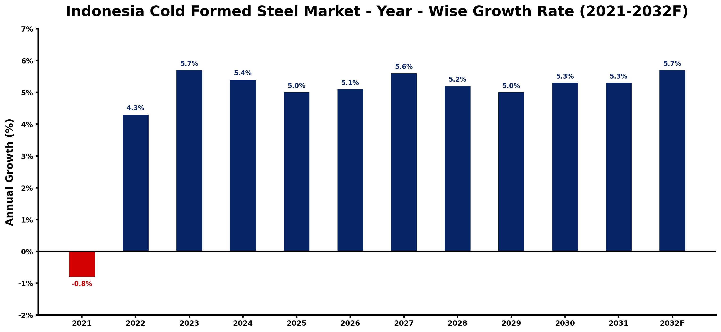 Indonesia Cold Formed Steel Market Year-wise Growth Rate and Key Drivers