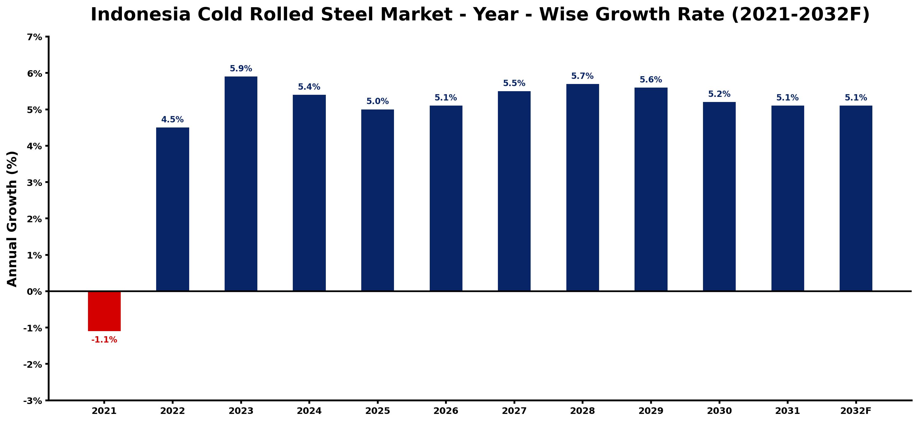 Indonesia Cold Rolled Steel Market Year-wise Growth Rate and Key Drivers