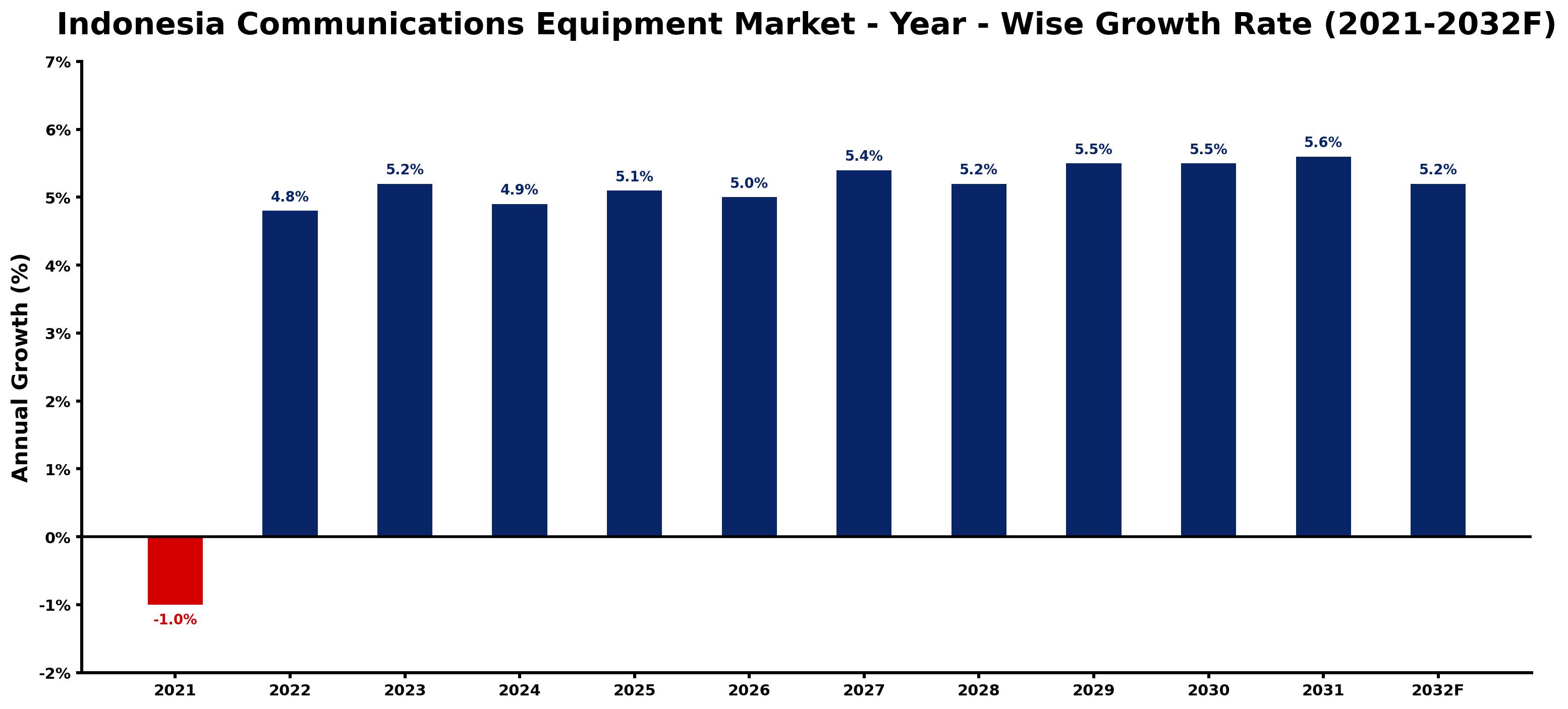 Indonesia Communications Equipment Market Year-wise Growth Rate and Key Drivers