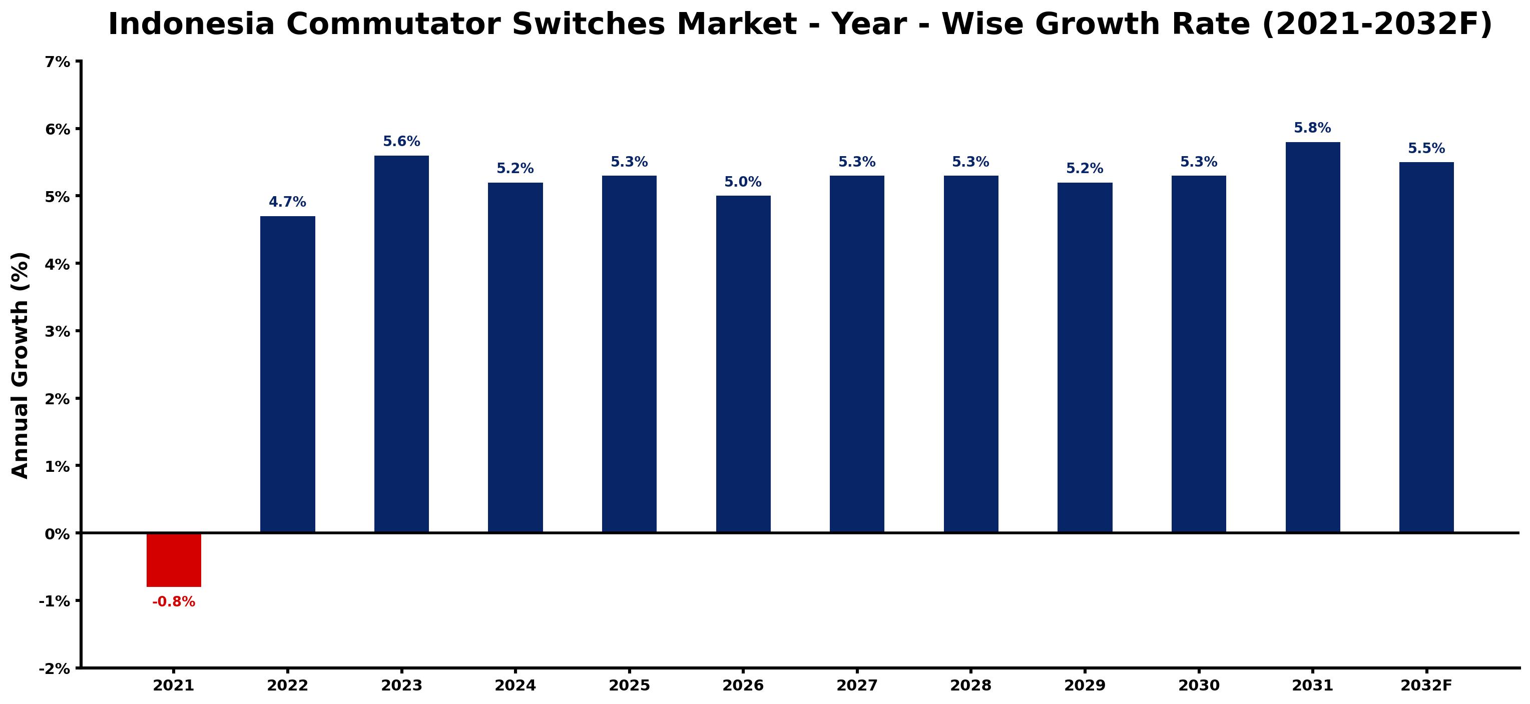 Indonesia Commutator Switches Market Year-wise Growth Rate and Key Drivers