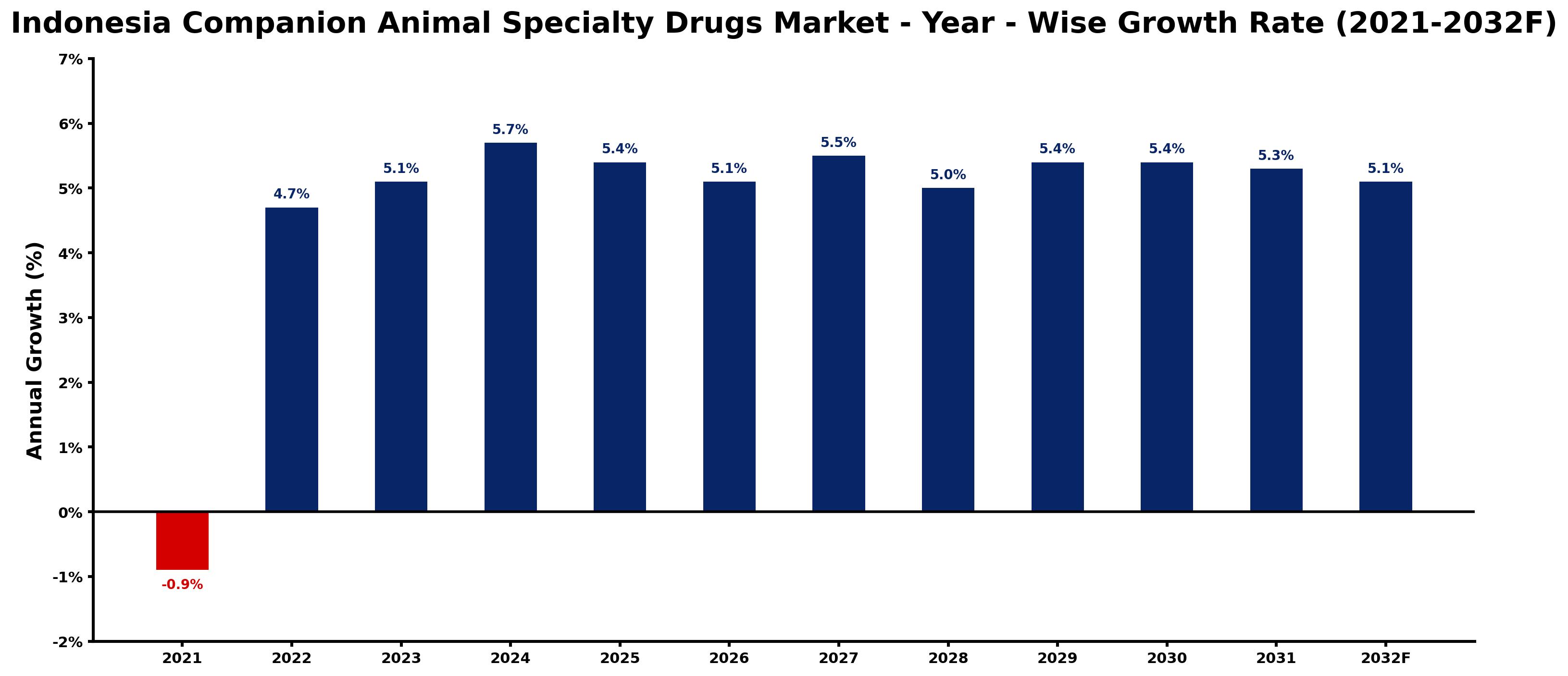 Indonesia Companion Animal Specialty Drugs Market Year-wise Growth Rate and Key Drivers