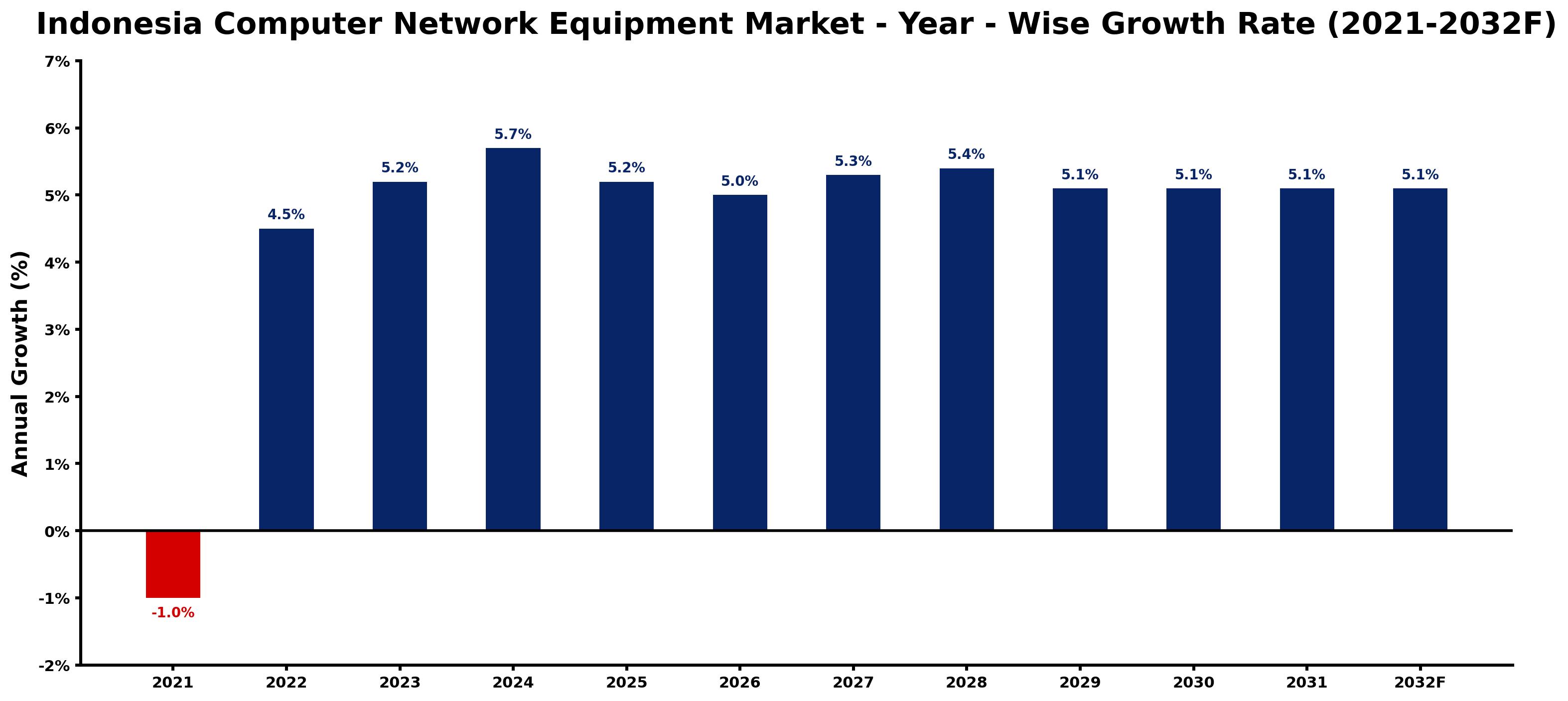 Indonesia Computer Network Equipment Market Year-wise Growth Rate and Key Drivers