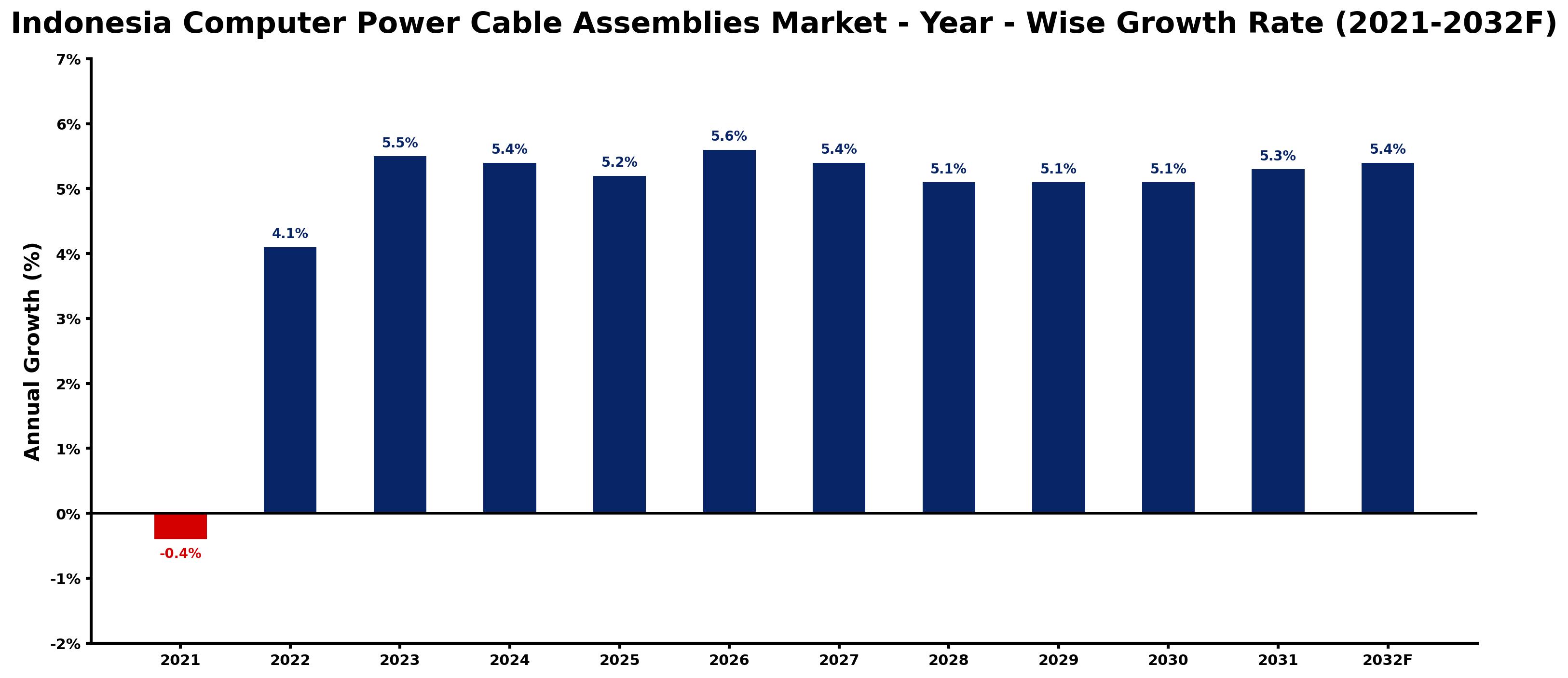 Indonesia Computer Power Cable Assemblies Market Year-wise Growth Rate and Key Drivers