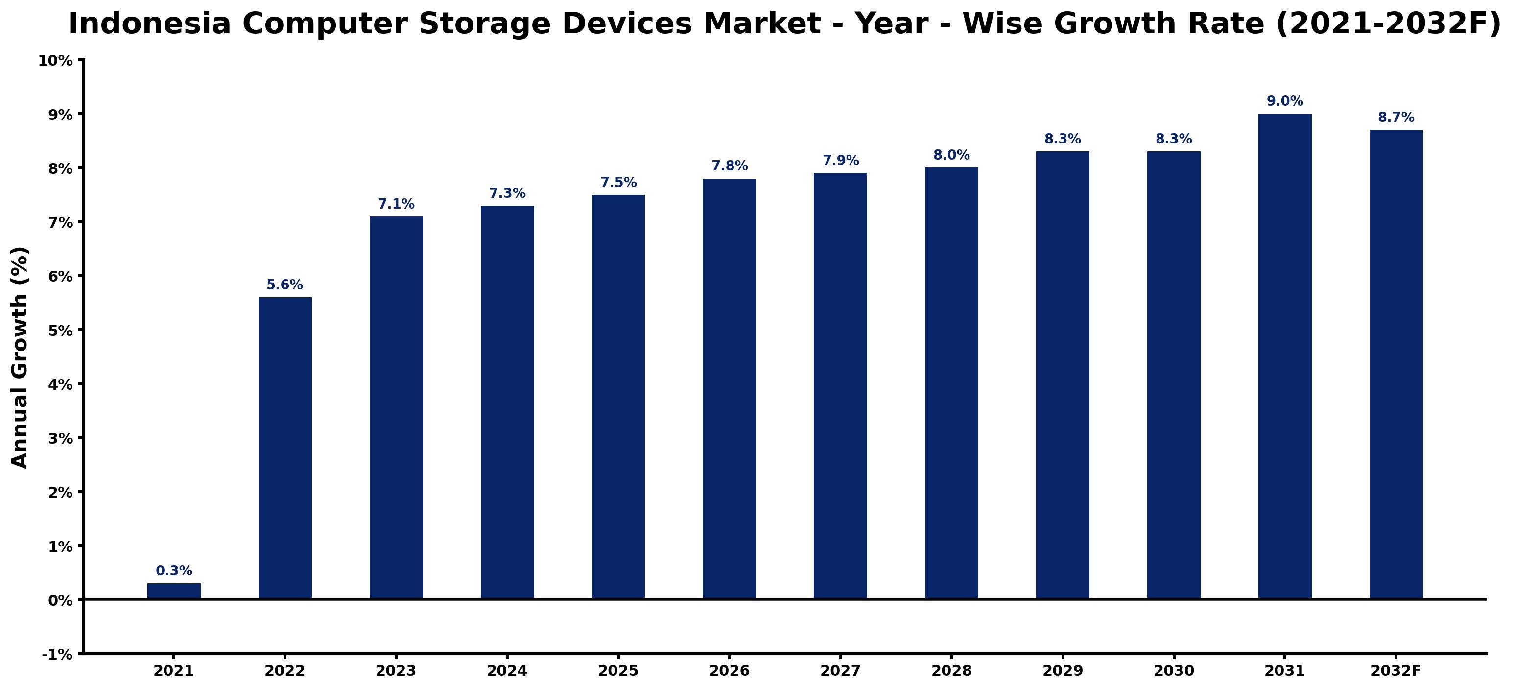 Indonesia Computer Storage Devices Market Year-wise Growth Rate and Key Drivers