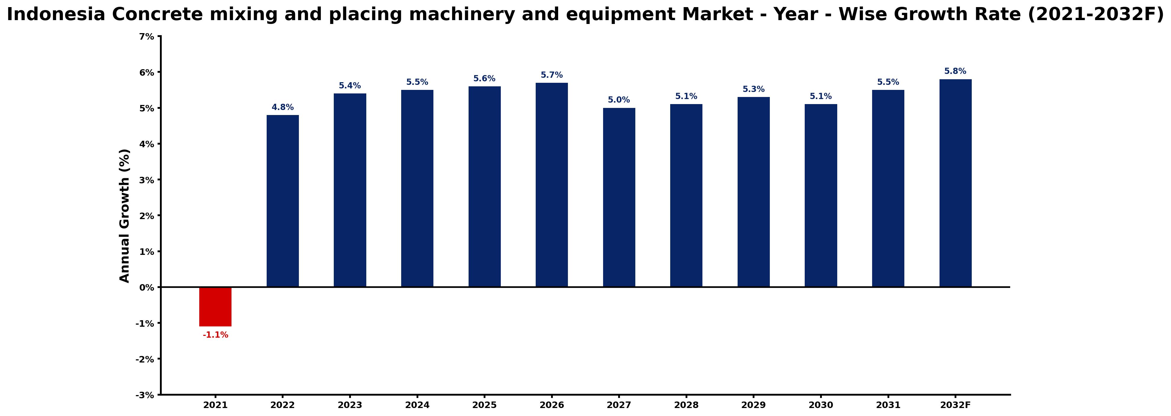 Indonesia Concrete mixing and placing machinery and equipment Market Year-wise Growth Rate and Key Drivers