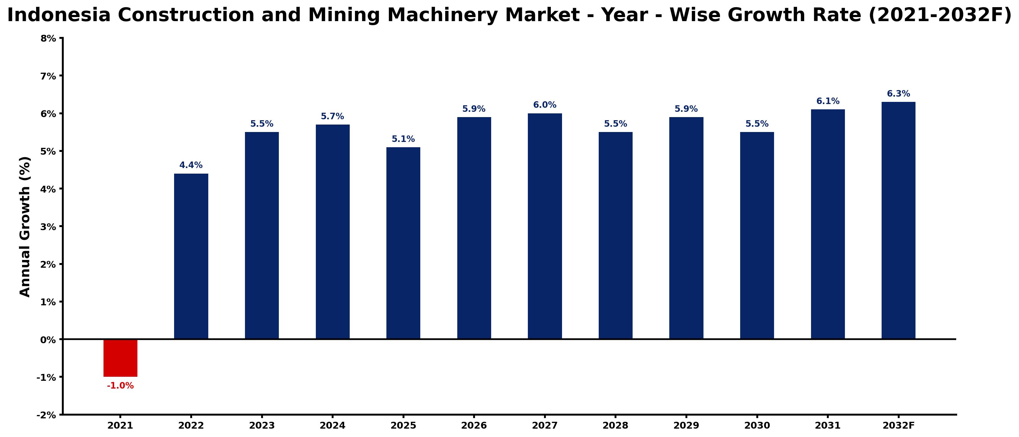 Indonesia Construction and Mining Machinery Market Year-wise Growth Rate and Key Drivers
