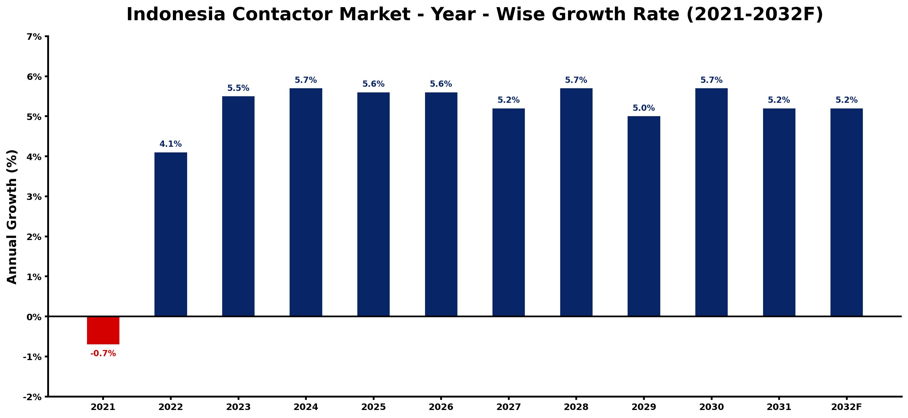 Indonesia Contactor Market Year-wise Growth Rate and Key Drivers