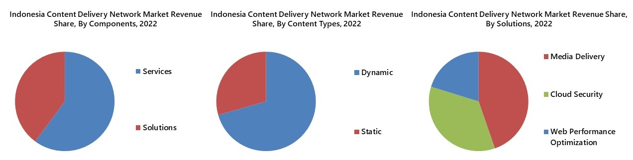 Indonesia Content Delivery Network Market