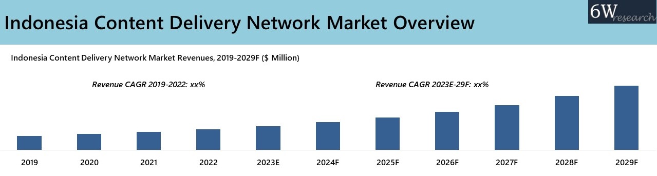 Indonesia Content Delivery Network Market