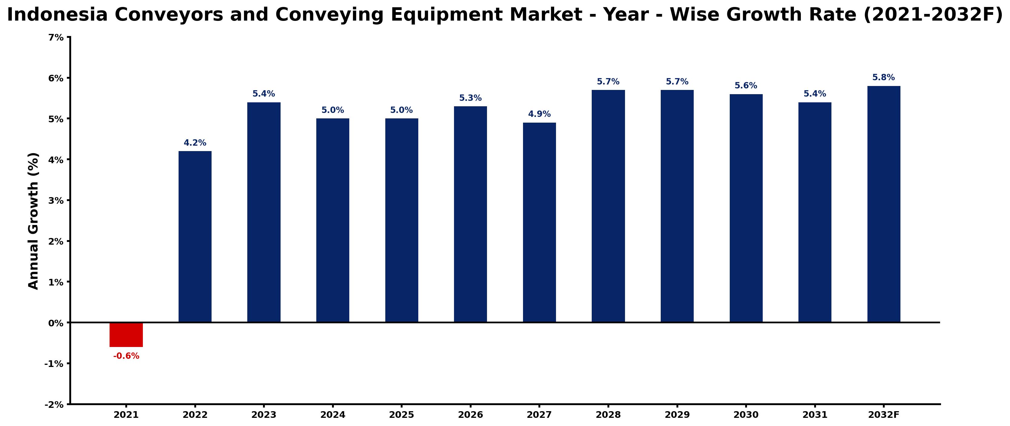 Indonesia Conveyors and Conveying Equipment Market Year-wise Growth Rate and Key Drivers