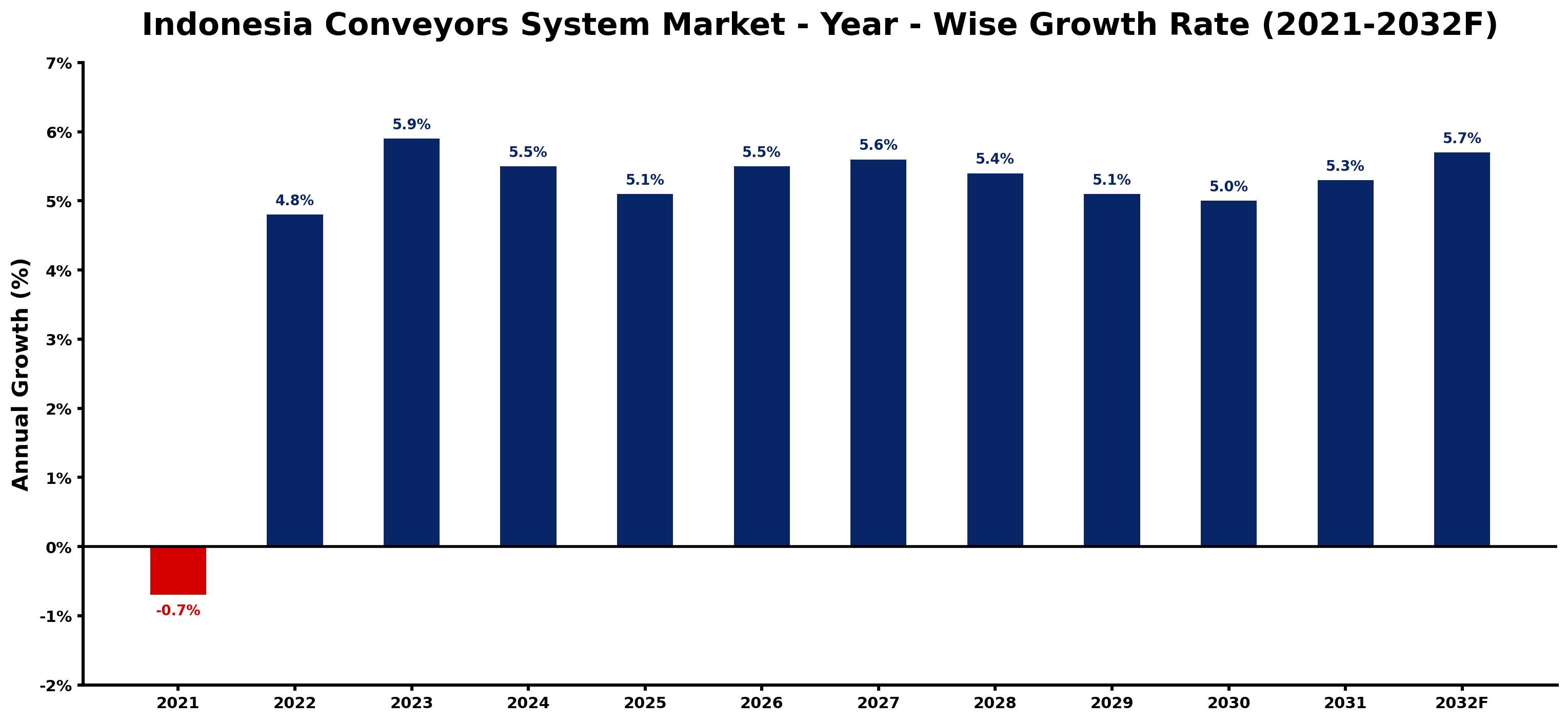 Indonesia Conveyors System Market Year-wise Growth Rate and Key Drivers