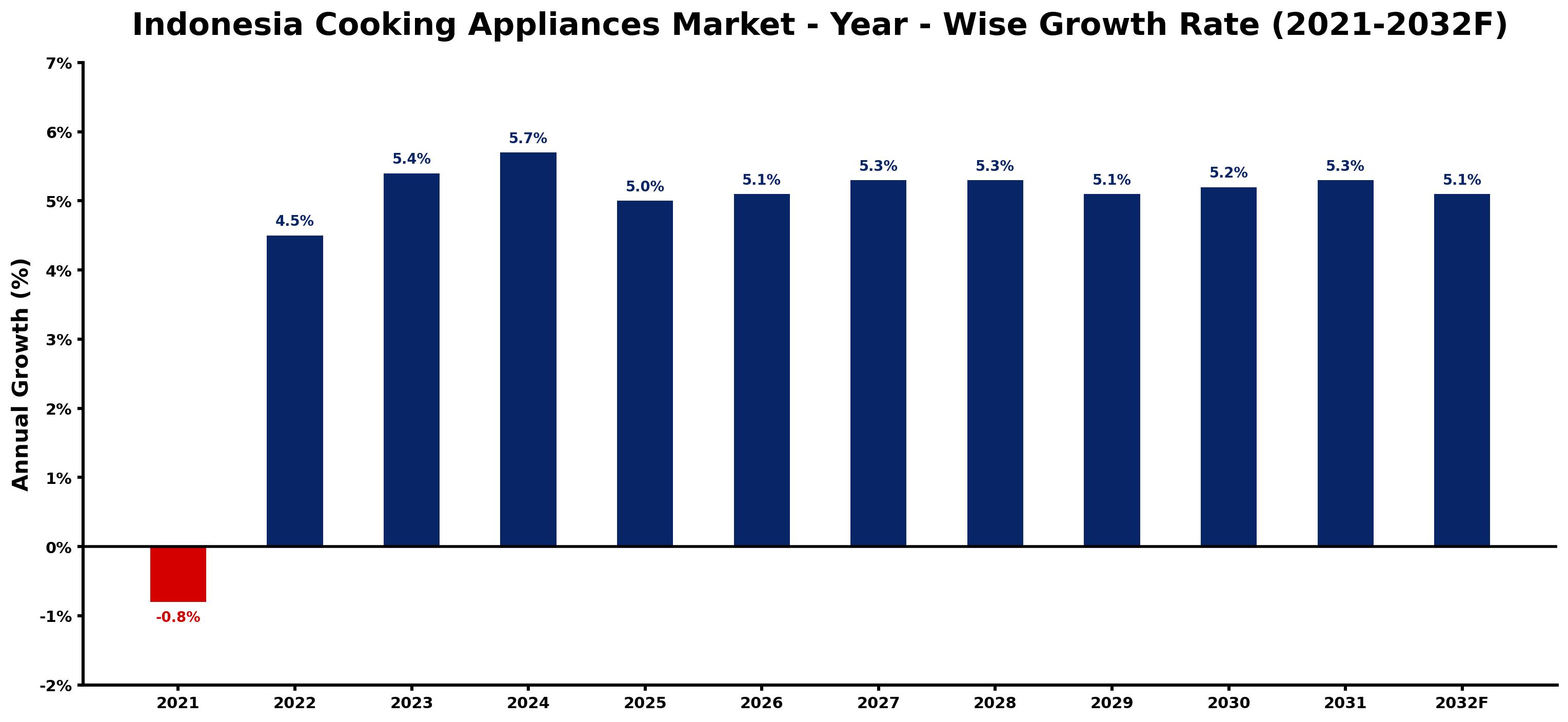 Indonesia Cooking Appliances Market Year-wise Growth Rate and Key Drivers