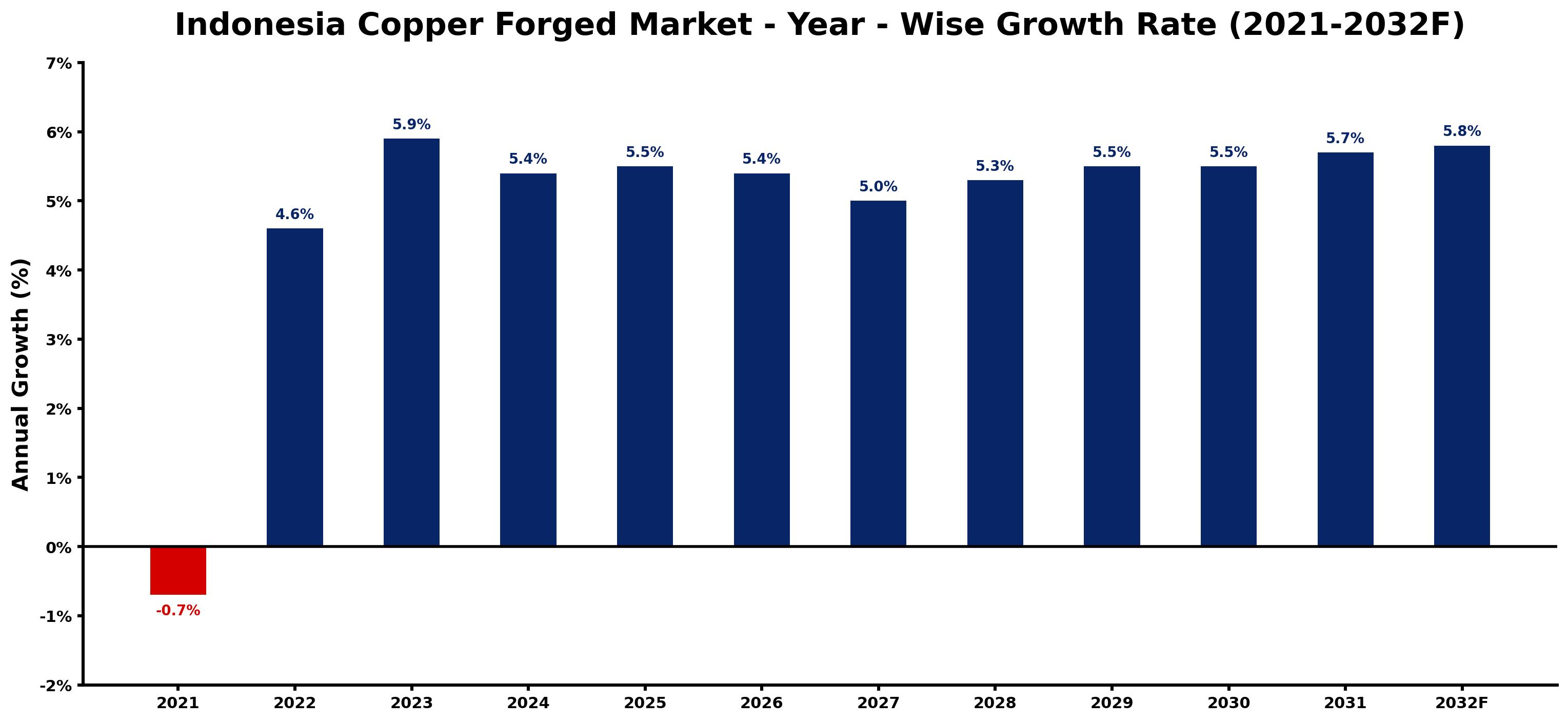 Indonesia Copper Forged Market Year-wise Growth Rate and Key Drivers
