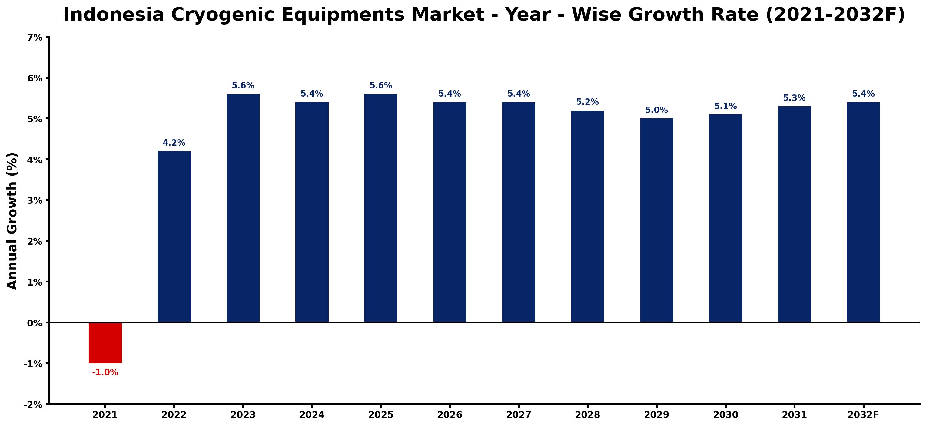 Indonesia Cryogenic Equipments Market Year-wise Growth Rate and Key Drivers