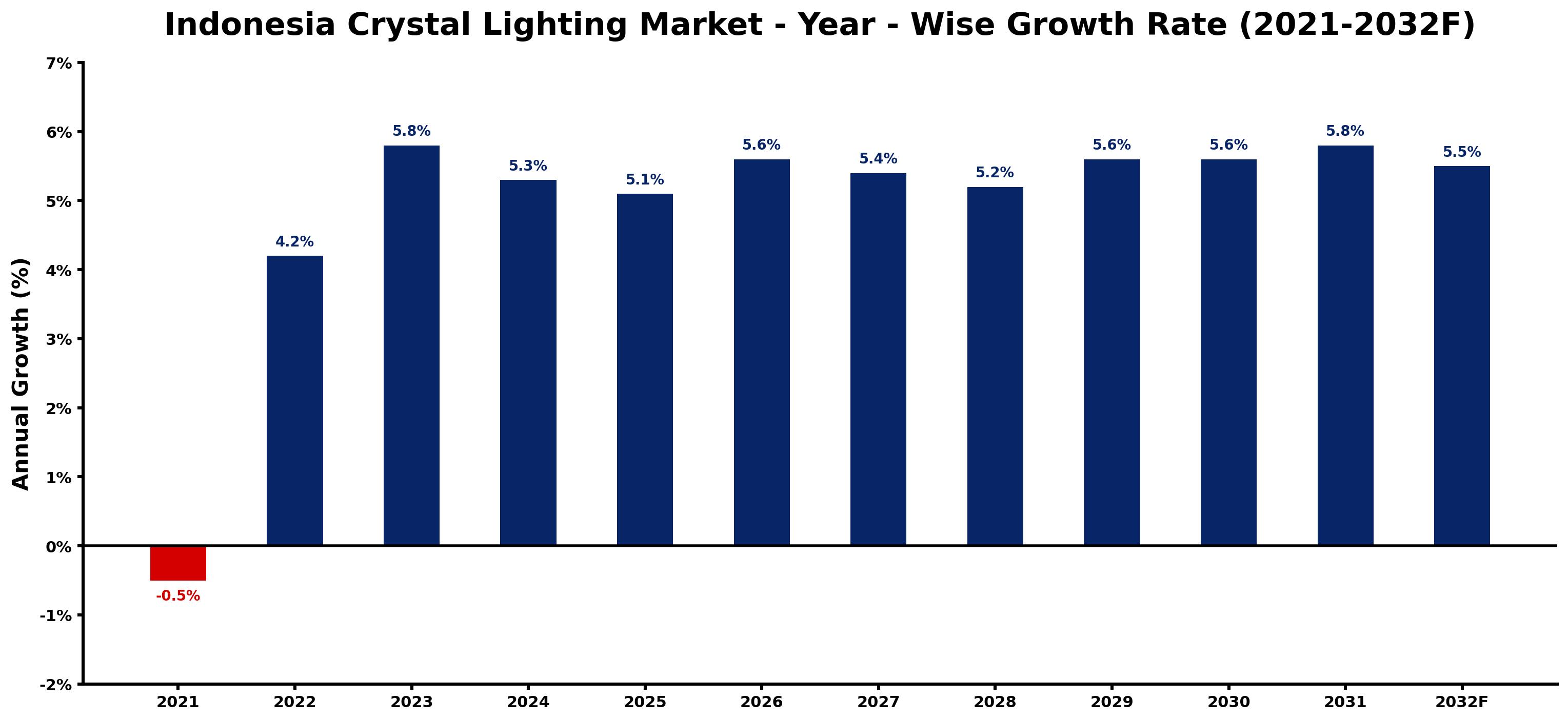 Indonesia Crystal Lighting Market Year-wise Growth Rate and Key Drivers