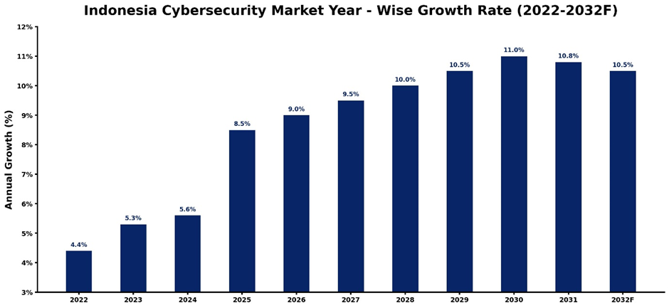 Indonesia Cybersecurity Market Year-wise Growth Rate and Key Drivers (2022-2032)