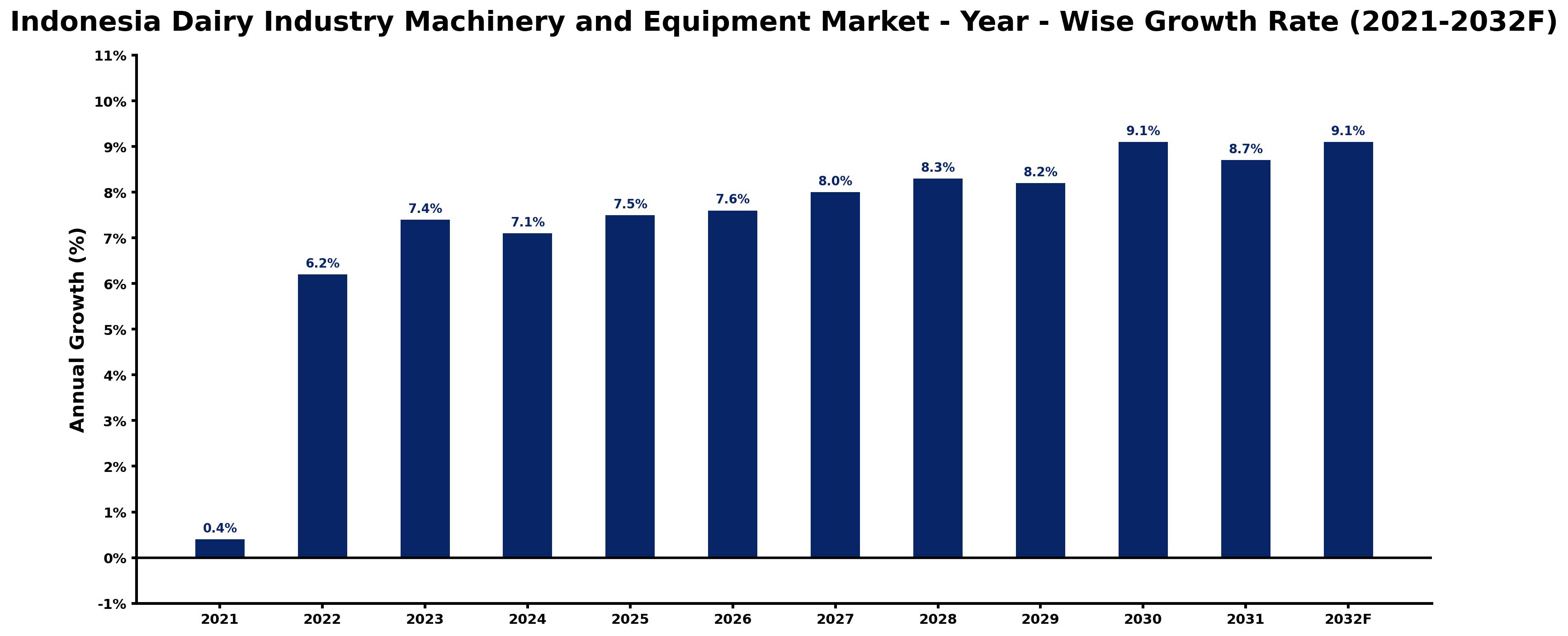 Indonesia Dairy Industry Machinery and Equipment Market Year-wise Growth Rate and Key Drivers