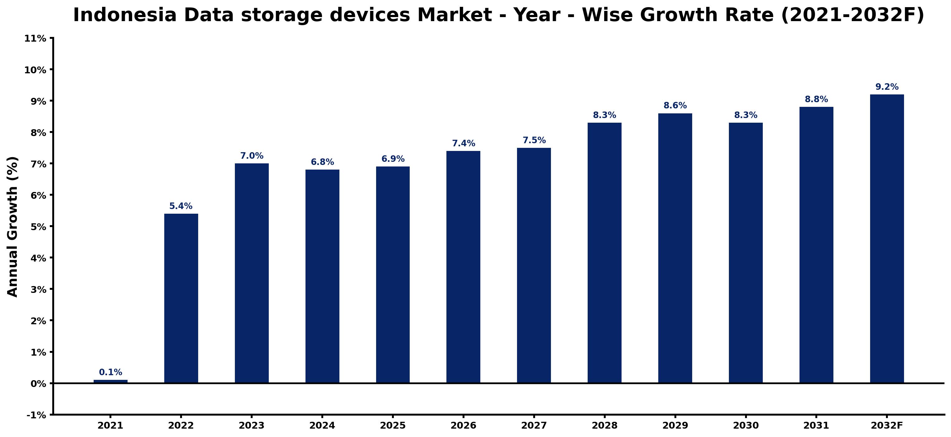 Indonesia Data storage devices Market Year-wise Growth Rate and Key Drivers
