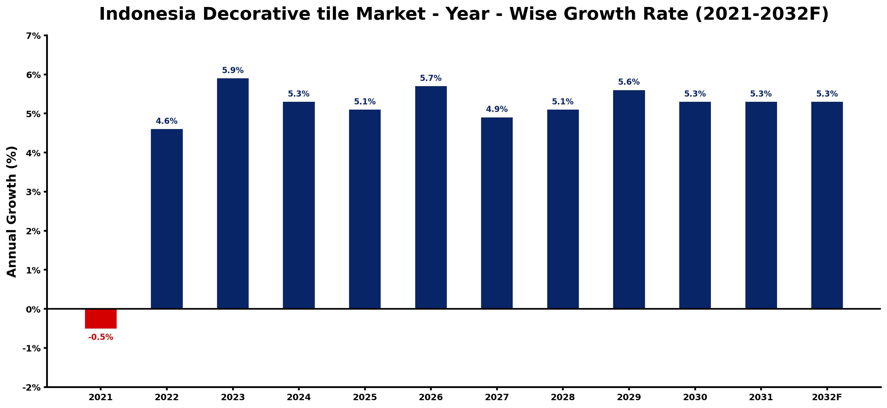 Indonesia Decorative tile Market Year-wise Growth Rate and Key Drivers