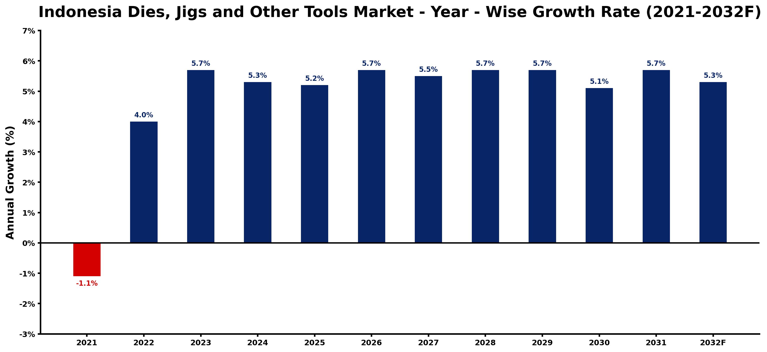 Indonesia Dies, Jigs and Other Tools Market Year-wise Growth Rate and Key Drivers