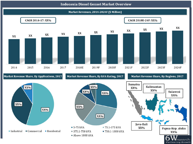 Indonesia Diesel Genset Market (2018-2024)