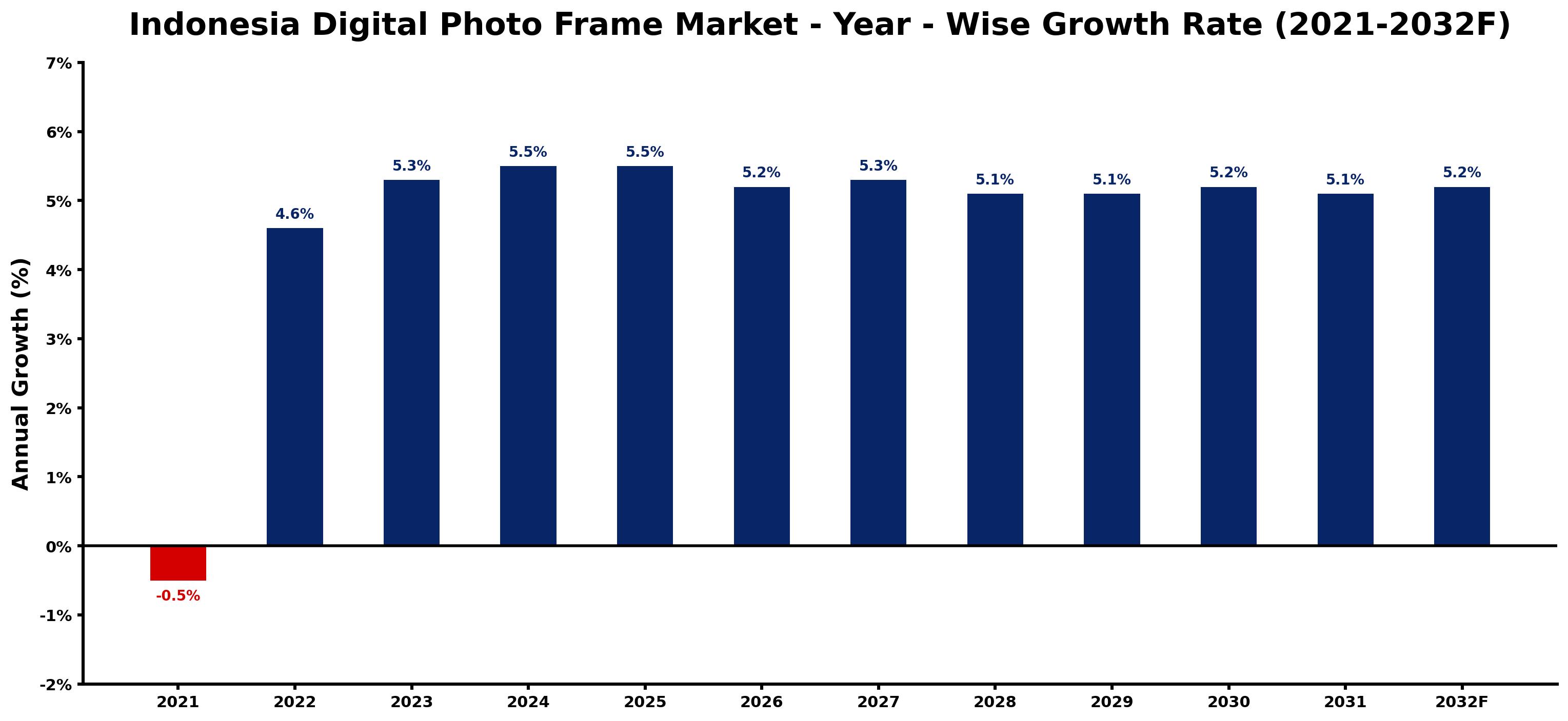 Indonesia Digital Photo Frame Market Year-wise Growth Rate and Key Drivers