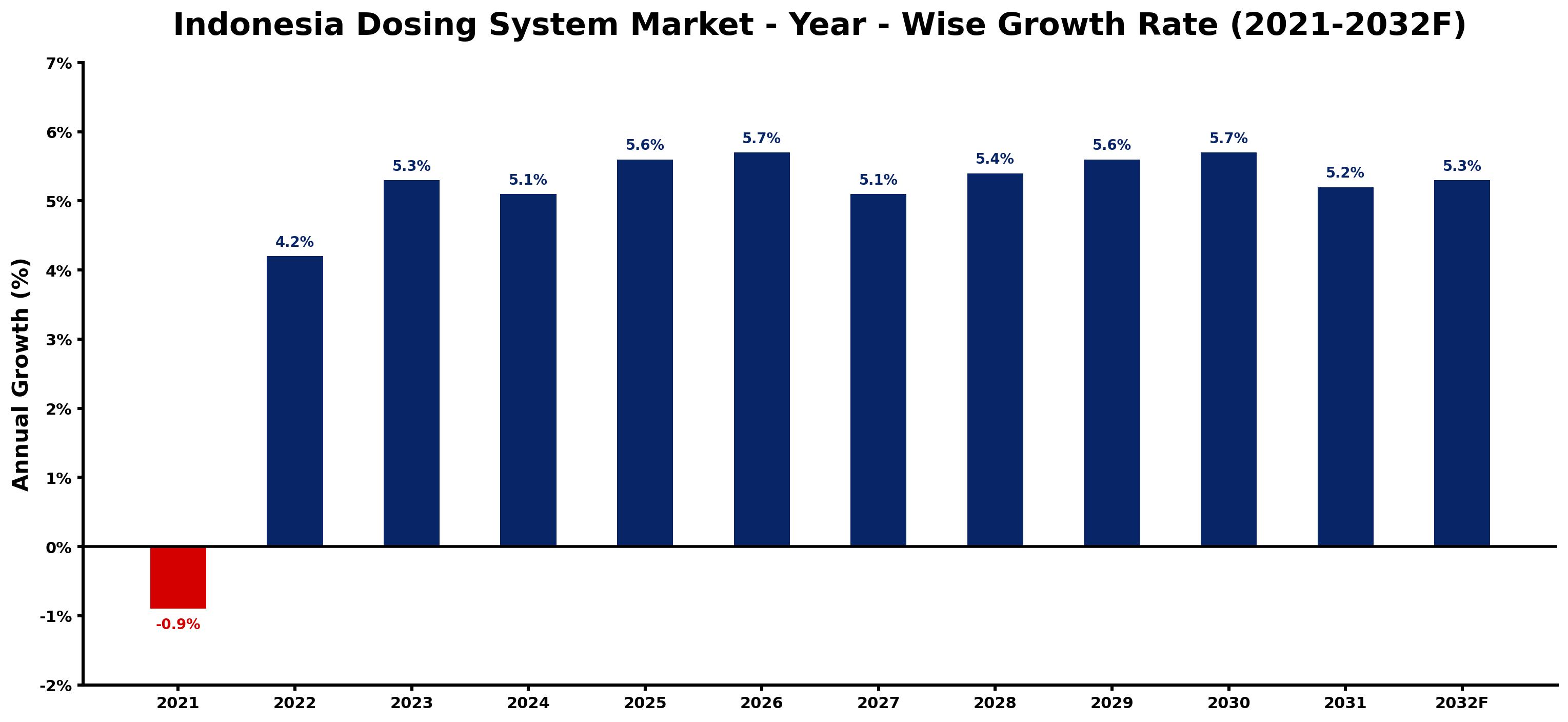 Indonesia Dosing System Market Year-wise Growth Rate and Key Drivers