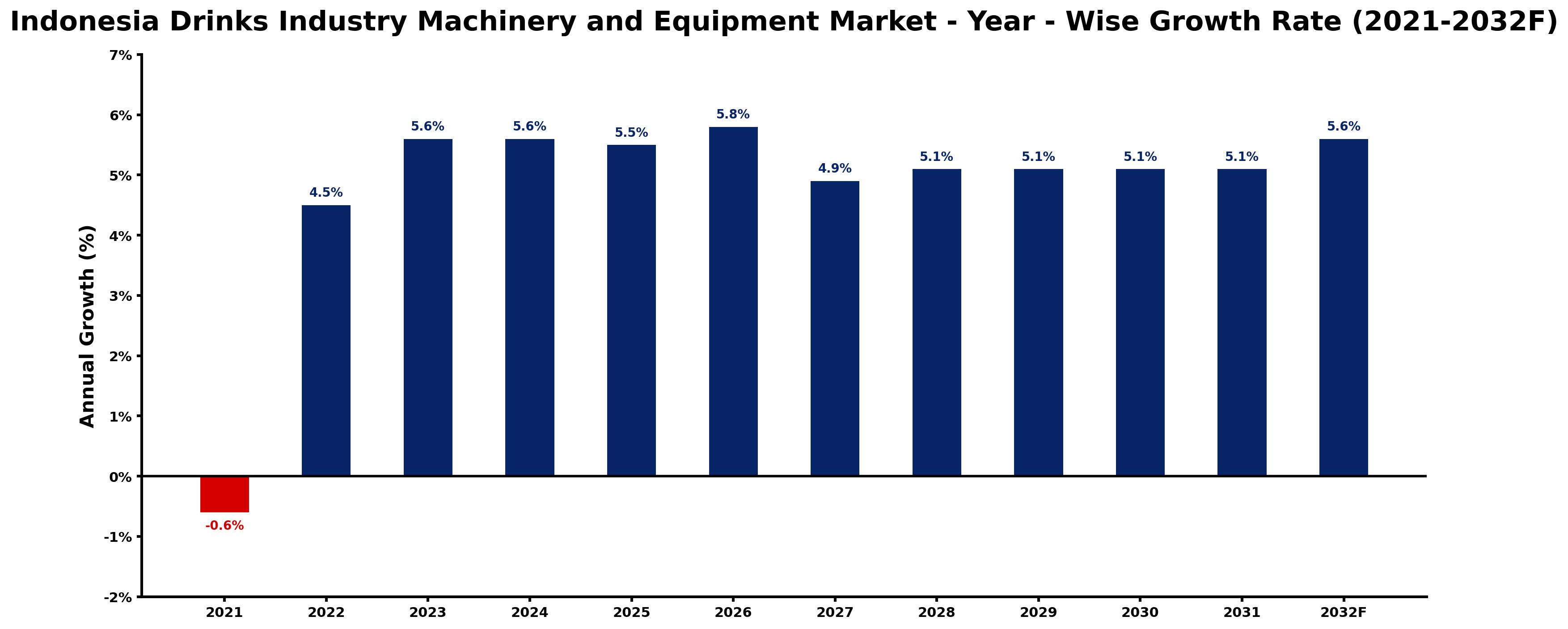 Indonesia Drinks Industry Machinery and Equipment Market Year-wise Growth Rate and Key Drivers