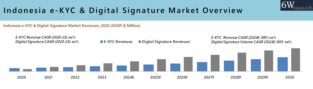 Indonesia e-KYC & Digital Signature Market Overview