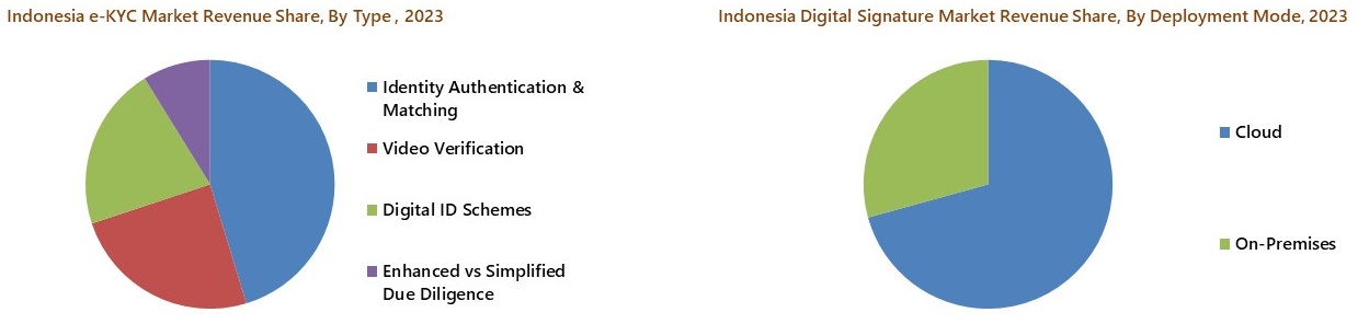 Indonesia e-KYC & Digital Signature Market Market Segmentation
