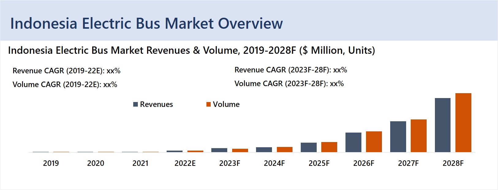 Indonesia Electric Bus Market